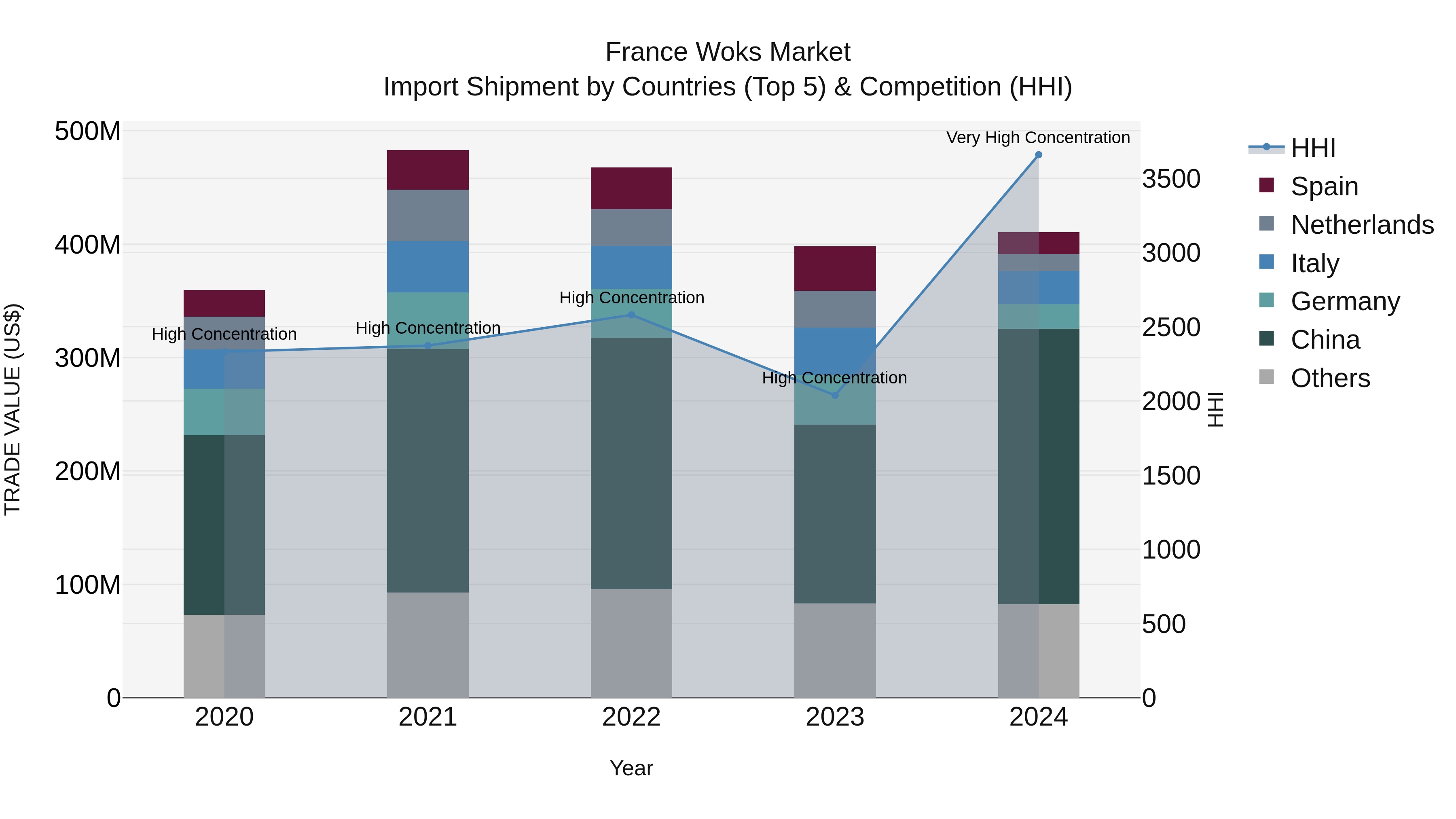 France Woks Market Top 5 Importing Countries and Market Competition (HHI) Analysis