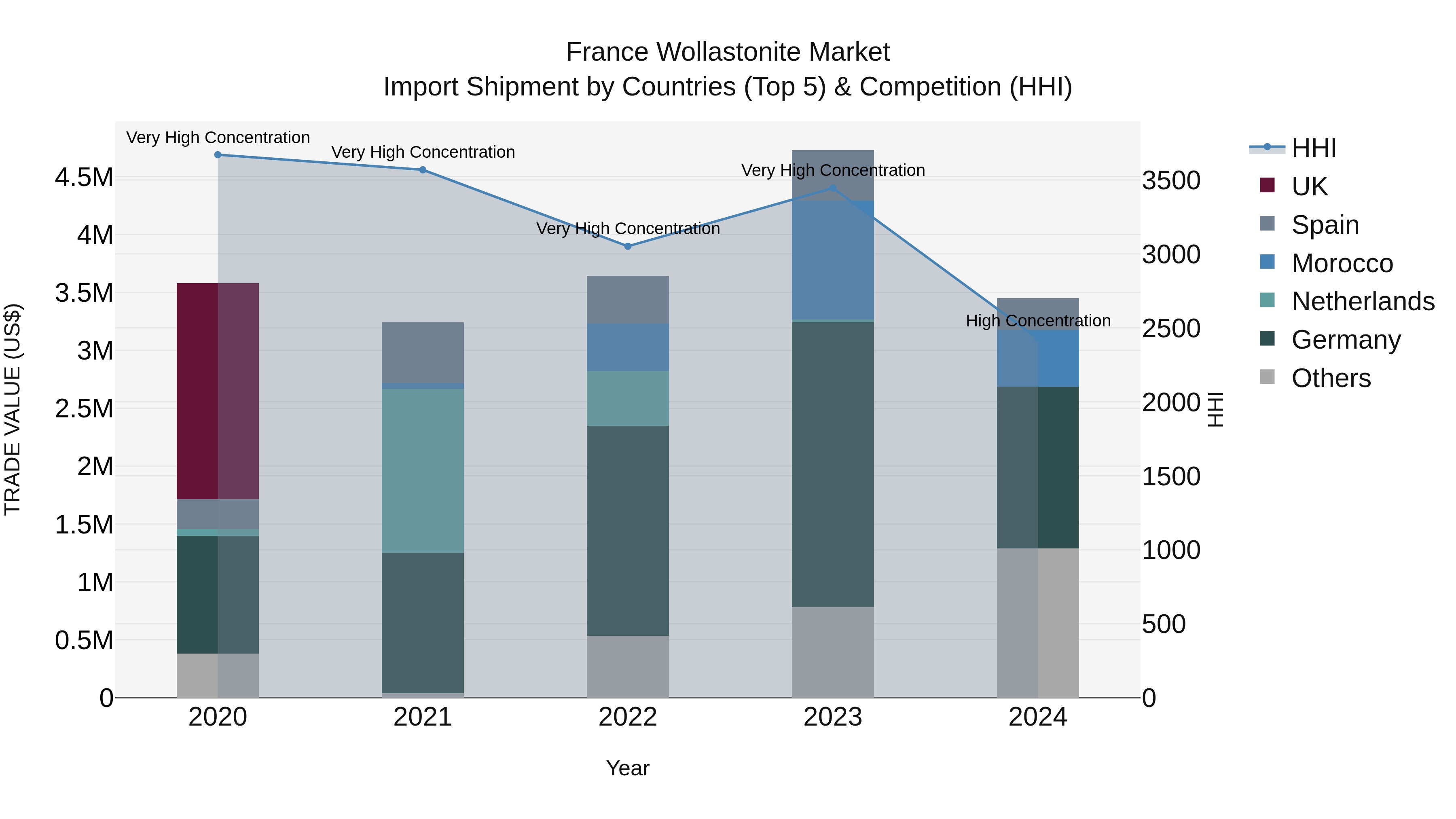 France Wollastonite Market Top 5 Importing Countries and Market Competition (HHI) Analysis