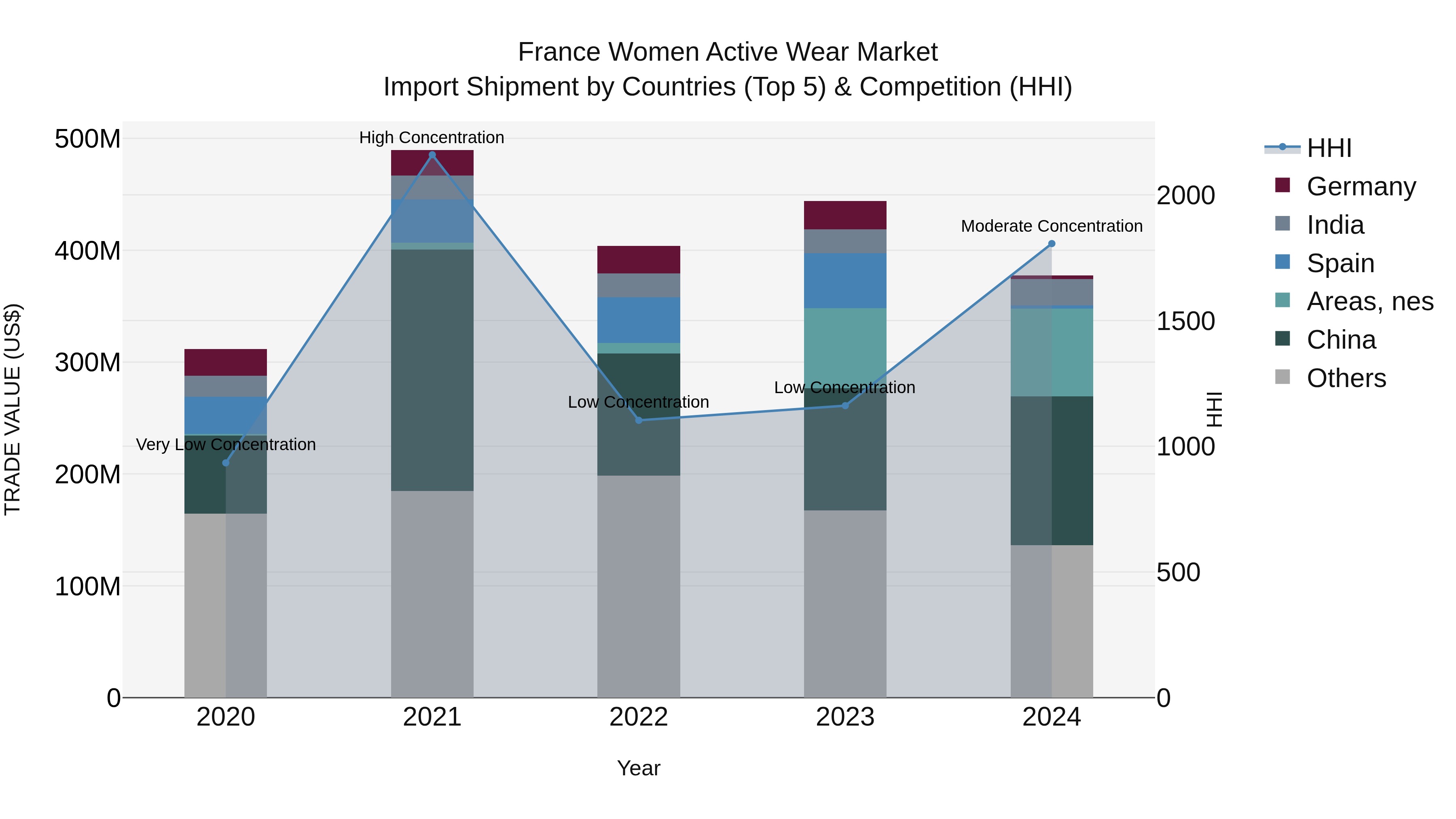 France Women Active Wear Market Top 5 Importing Countries and Market Competition (HHI) Analysis