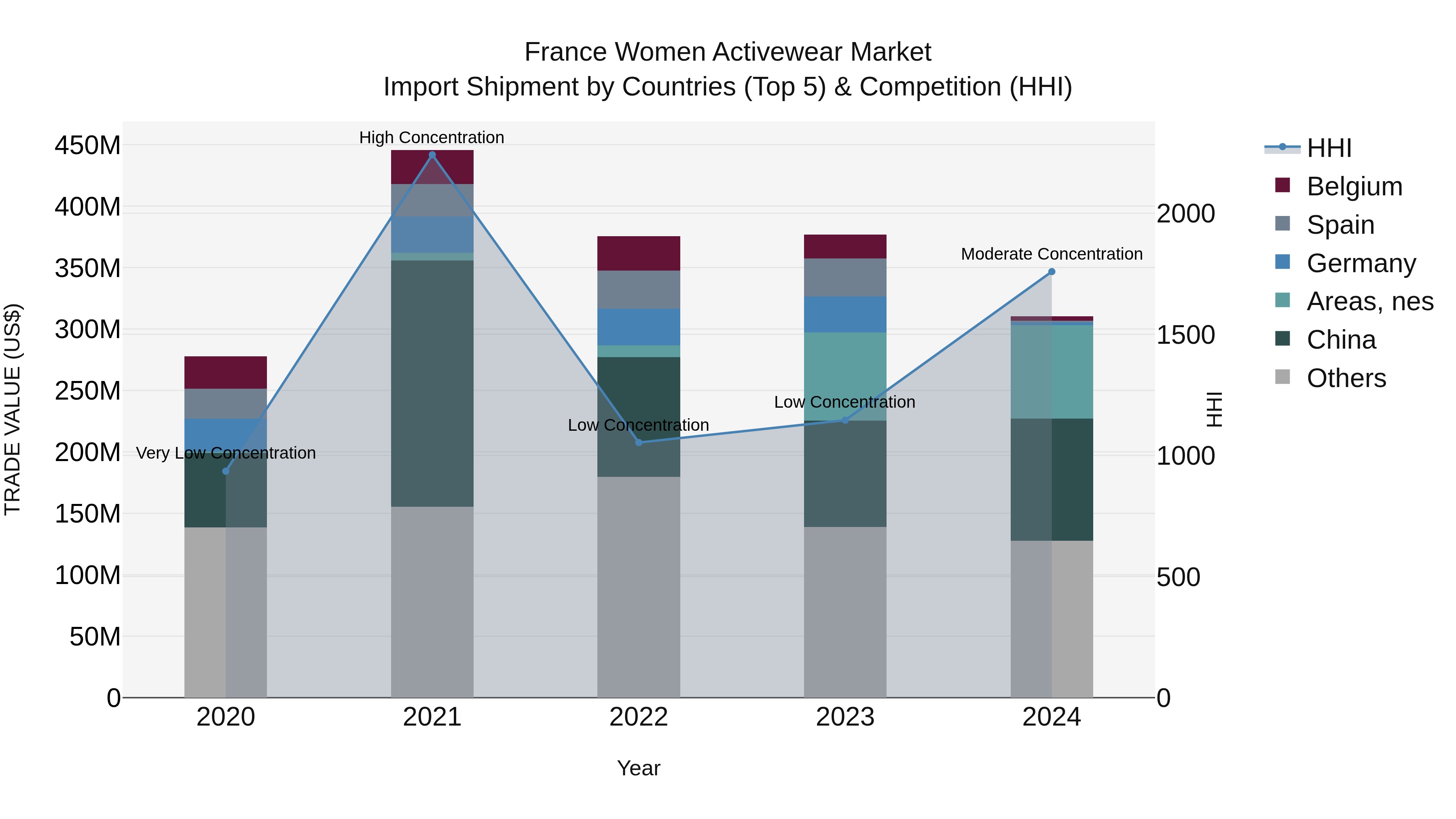 France Women Activewear Market Top 5 Importing Countries and Market Competition (HHI) Analysis