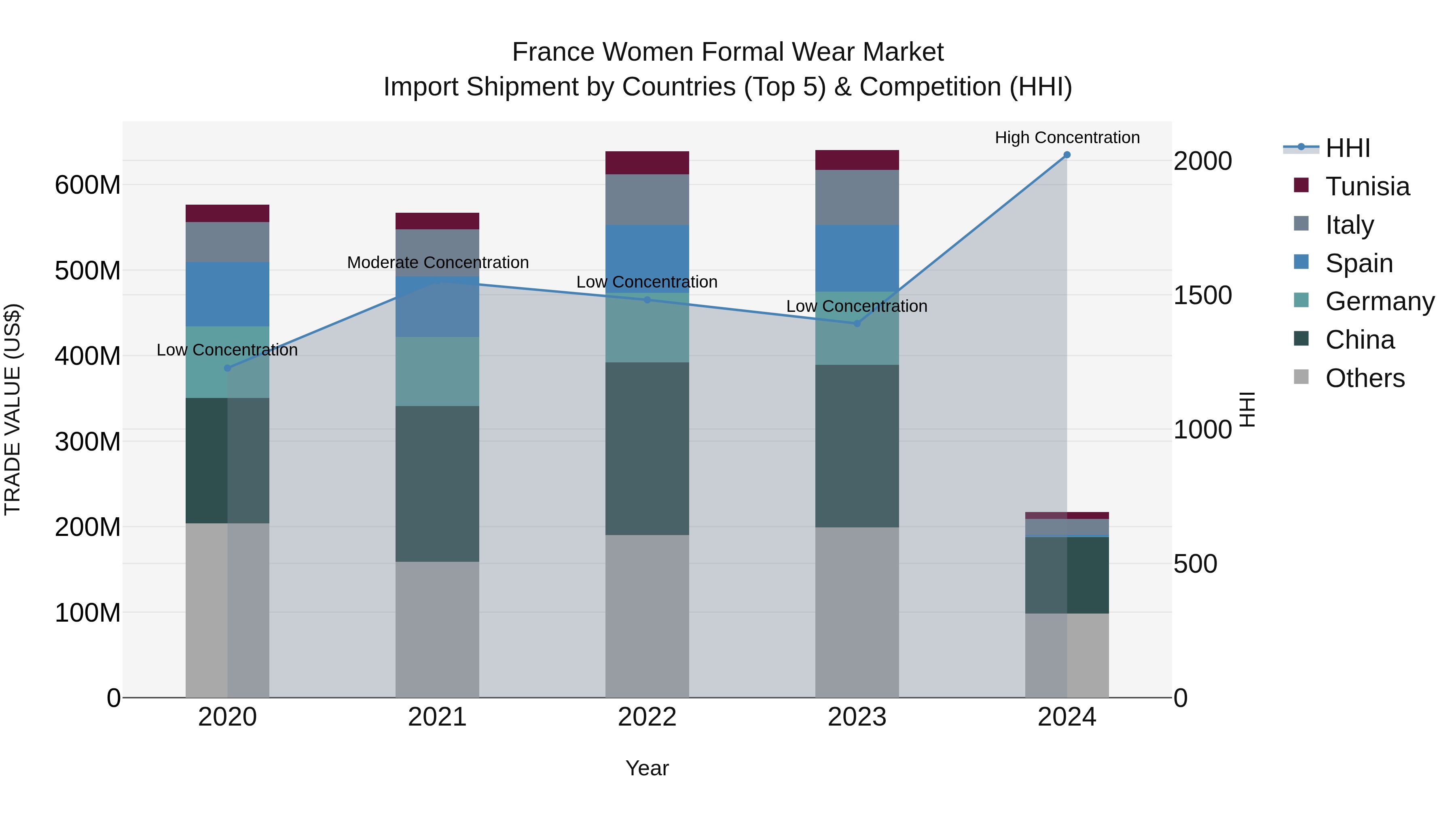 France Women Formal Wear Market Top 5 Importing Countries and Market Competition (HHI) Analysis