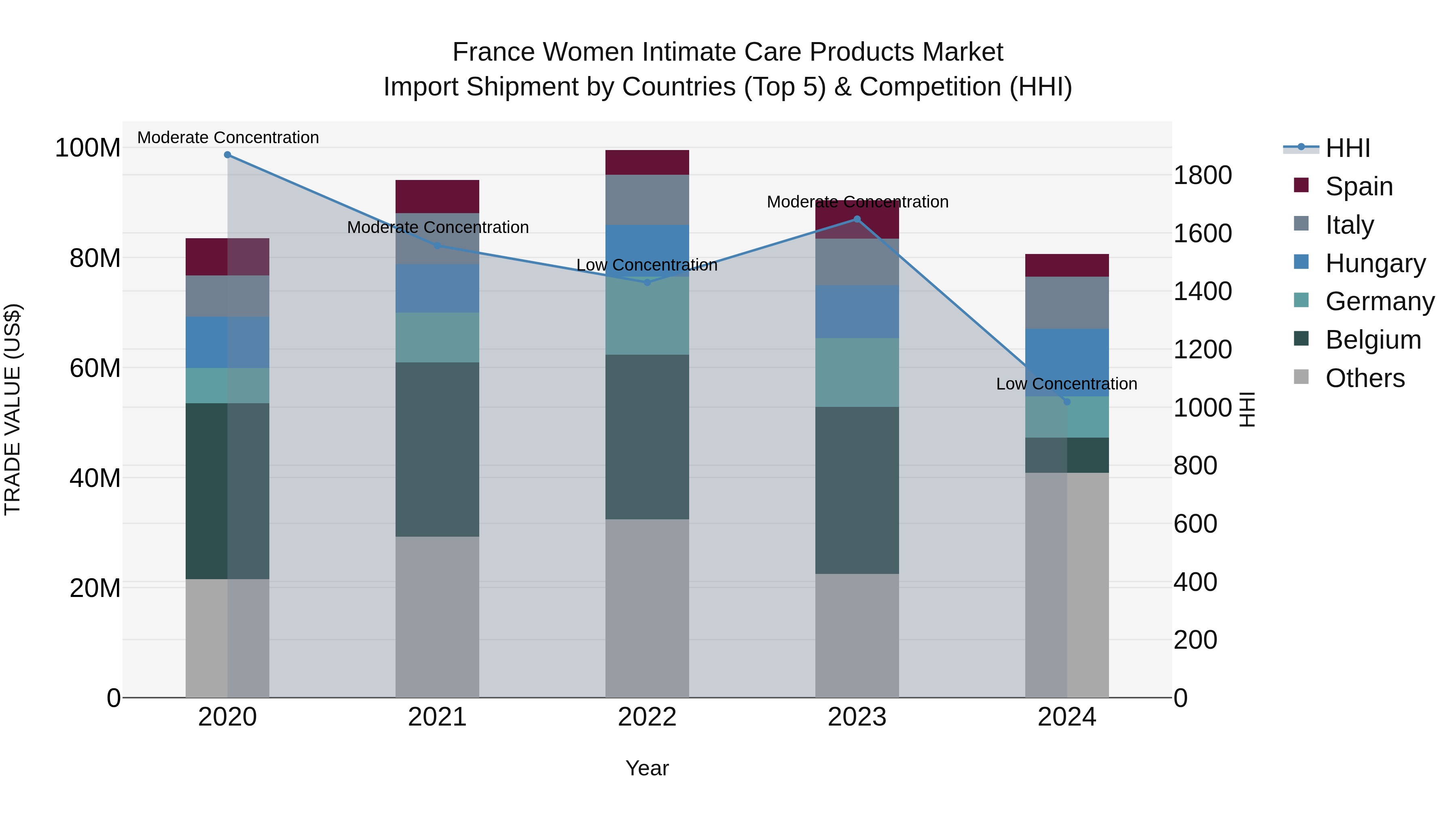 France Women Intimate Care Products Market Top 5 Importing Countries and Market Competition (HHI) Analysis