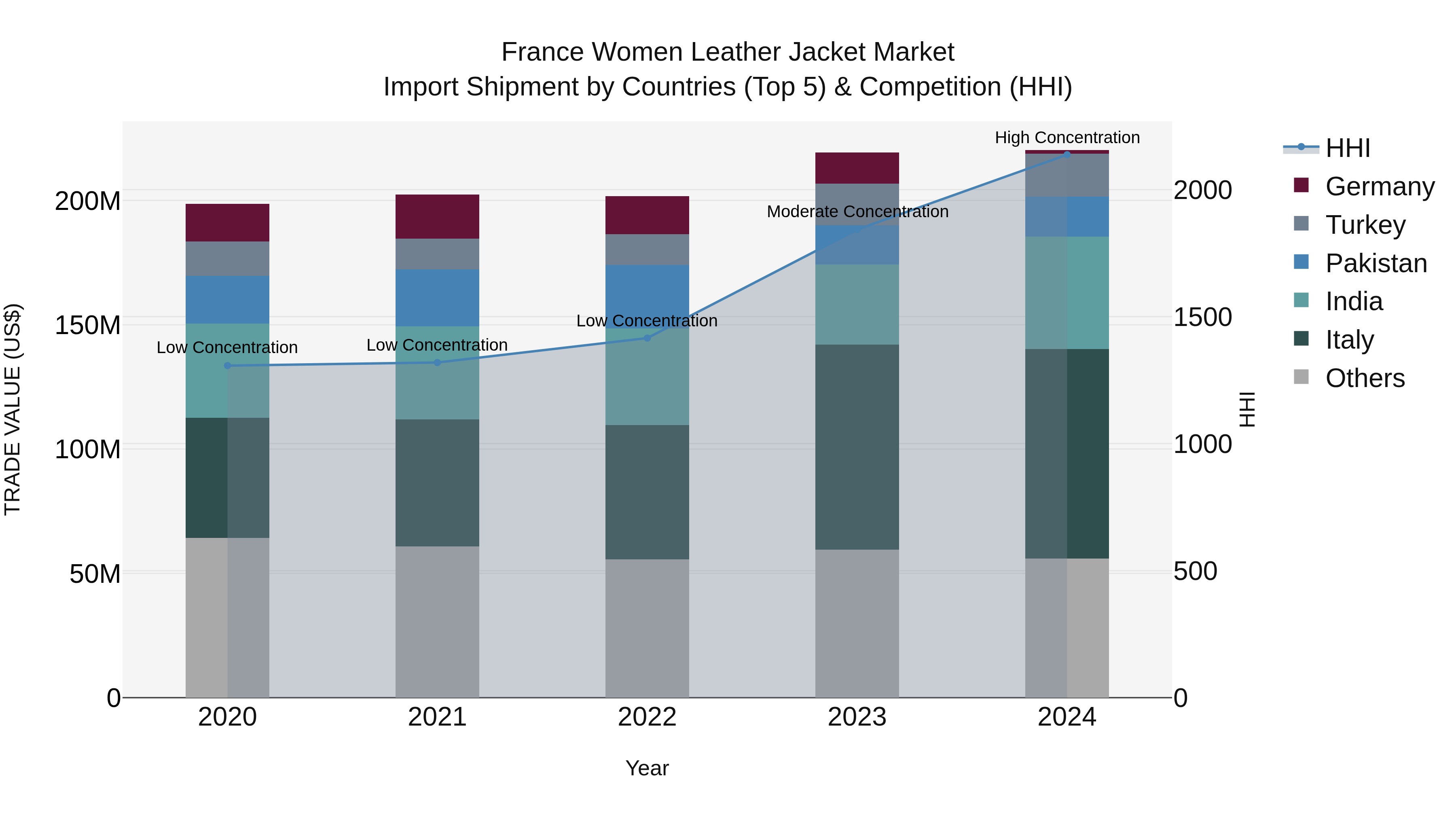France Women Leather Jacket Market Top 5 Importing Countries and Market Competition (HHI) Analysis