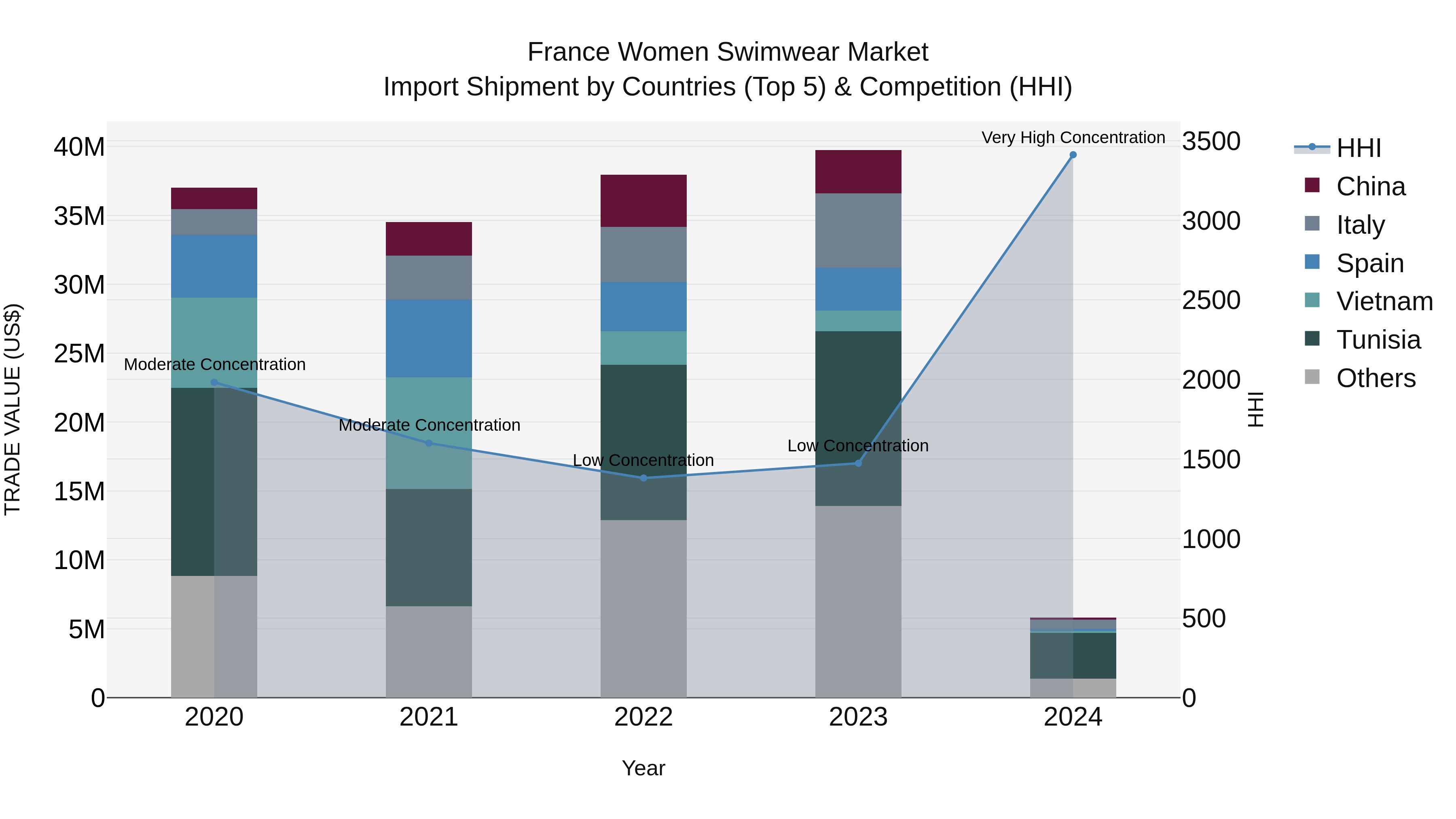 France Women Swimwear Market Top 5 Importing Countries and Market Competition (HHI) Analysis