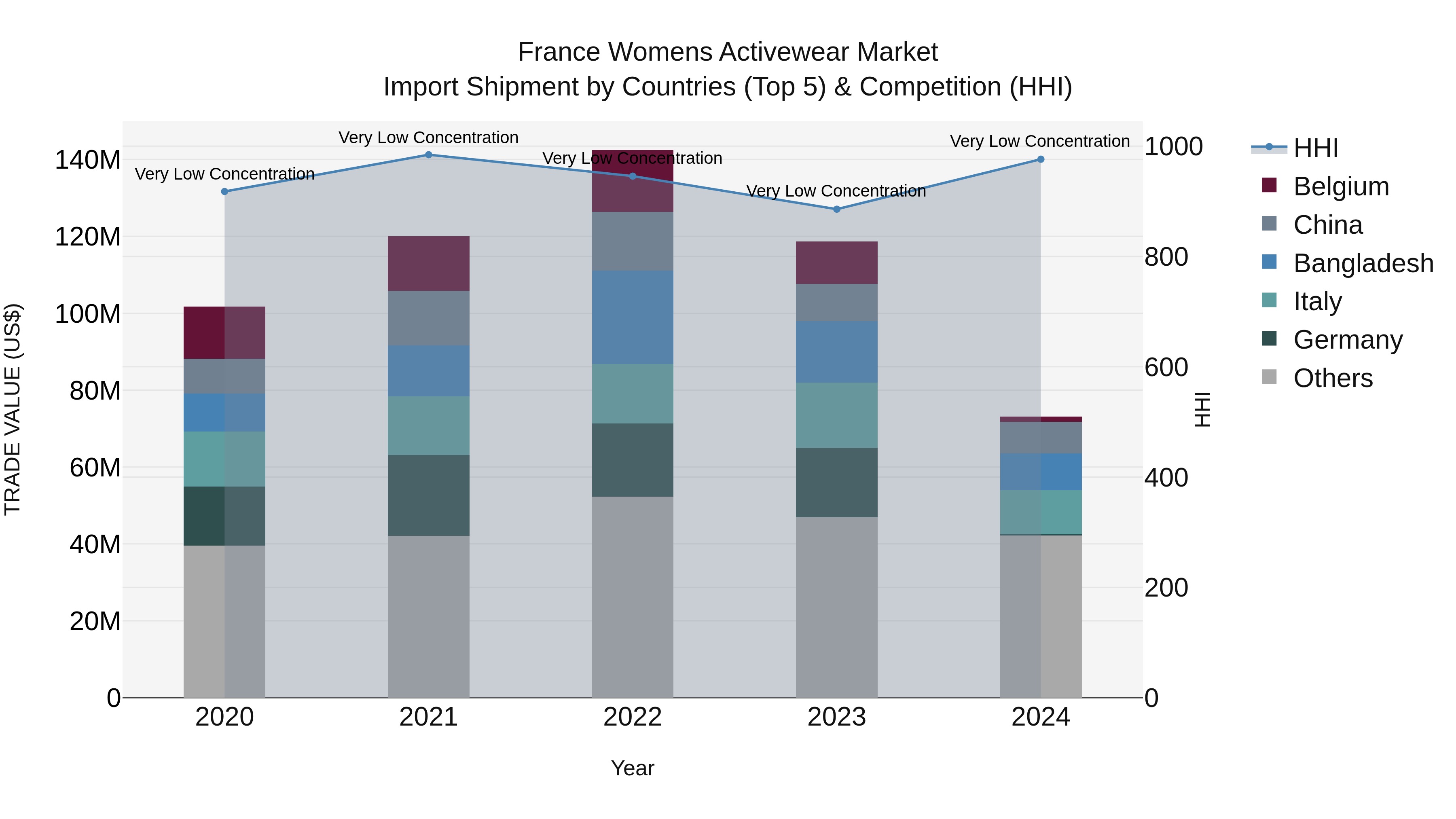 France Womens Activewear Market Top 5 Importing Countries and Market Competition (HHI) Analysis