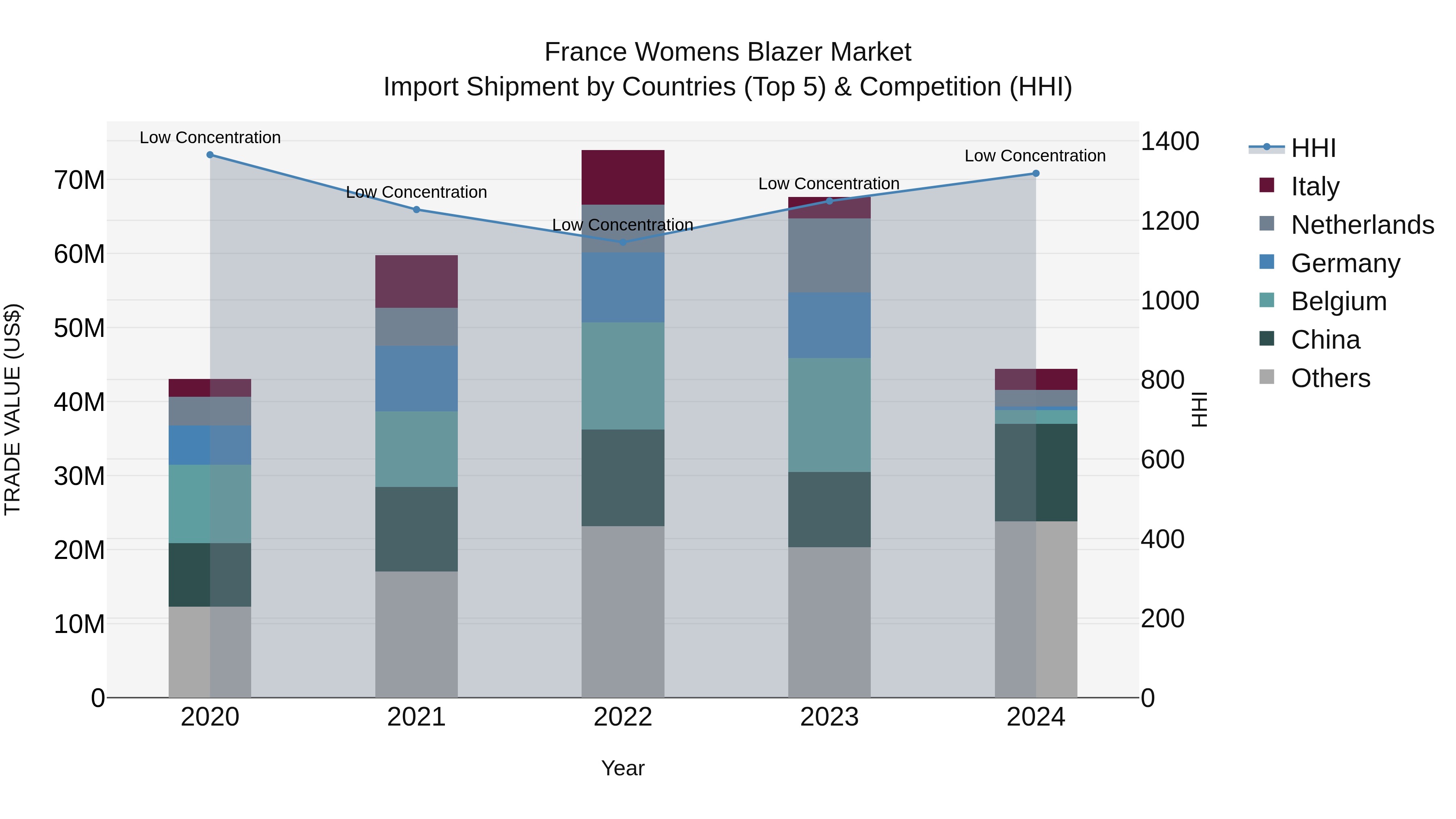France Womens Blazer Market Top 5 Importing Countries and Market Competition (HHI) Analysis
