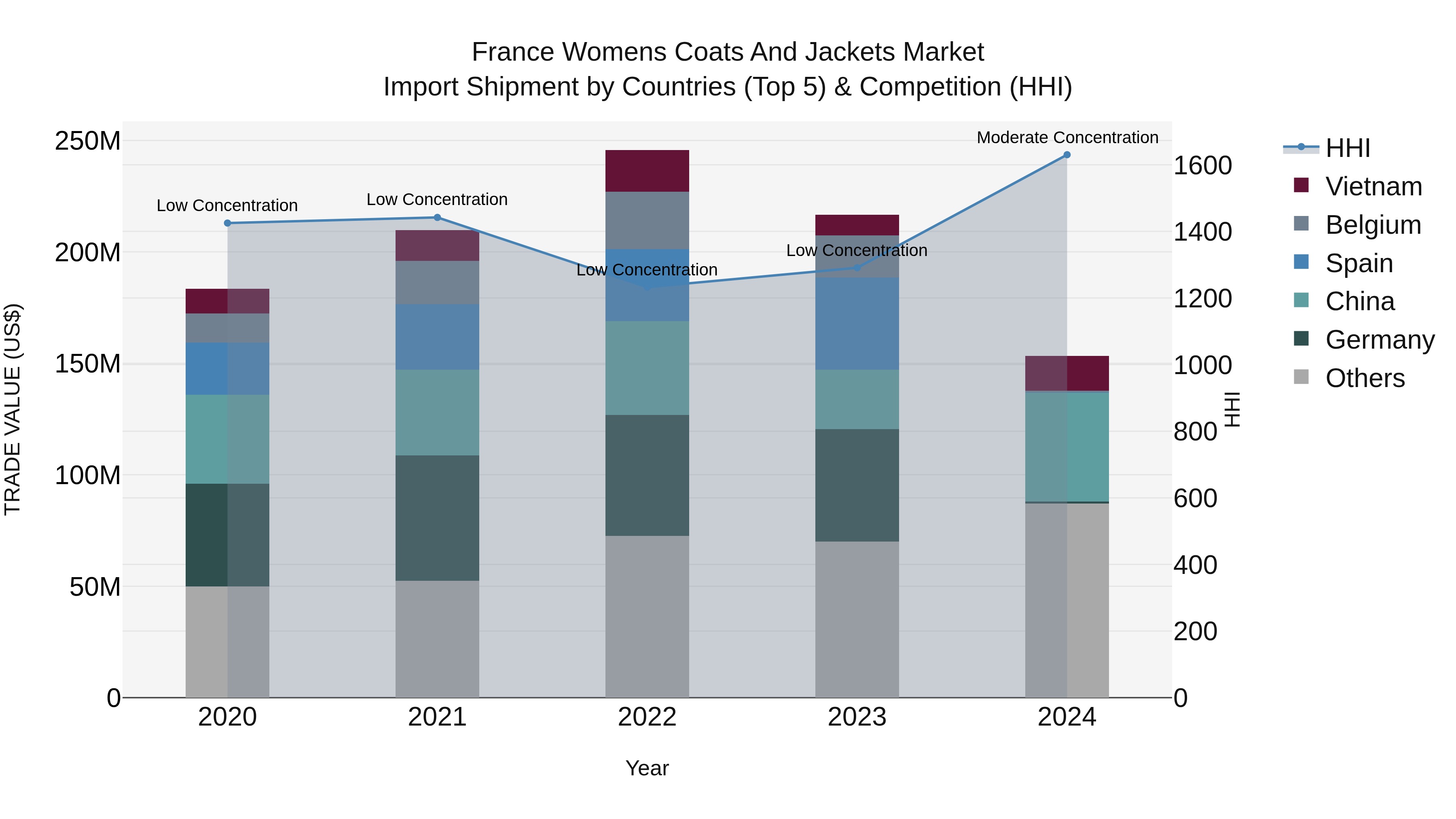 France Womens Coats and Jackets Market Top 5 Importing Countries and Market Competition (HHI) Analysis