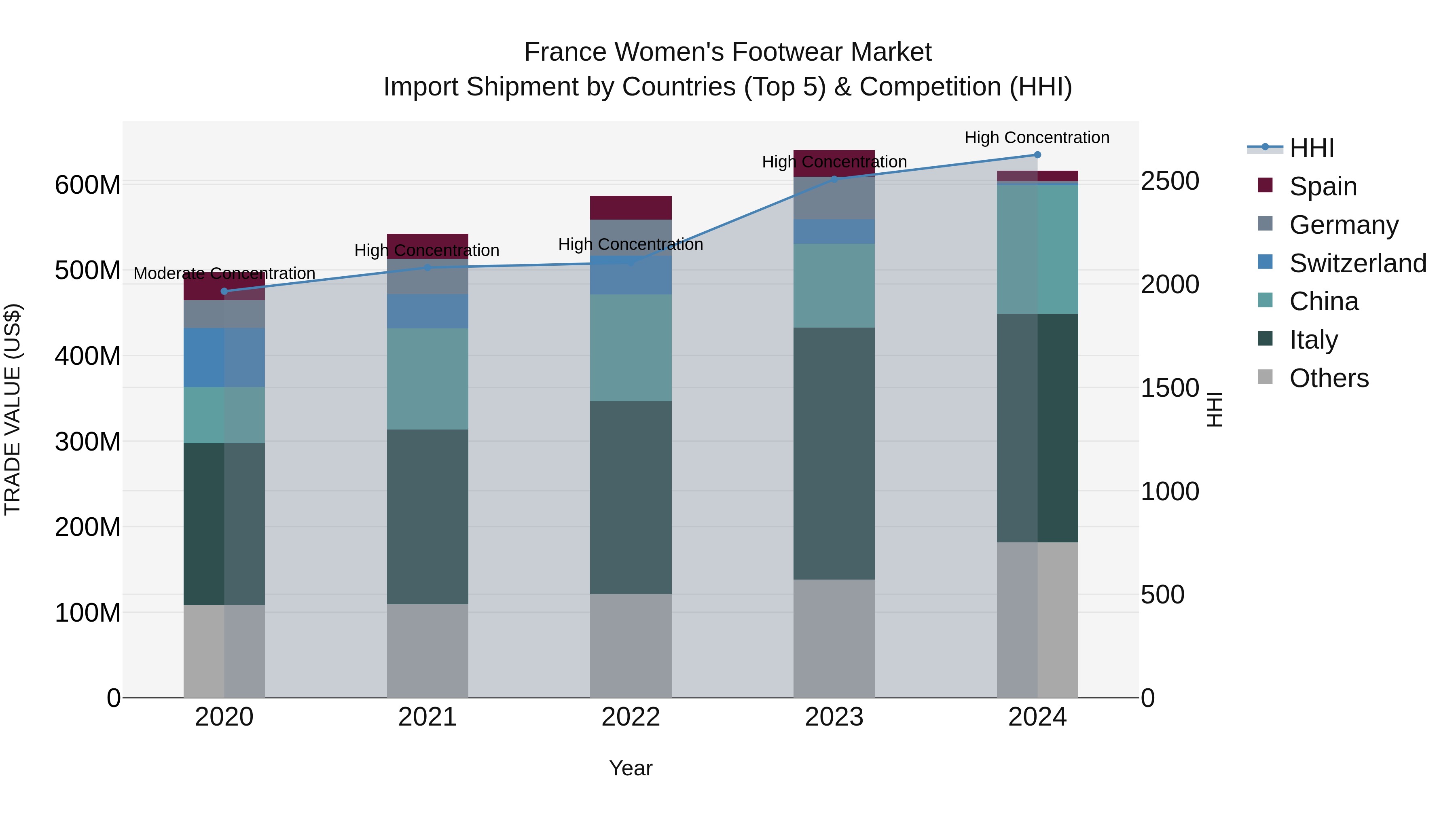 France Women`s Footwear Market Top 5 Importing Countries and Market Competition (HHI) Analysis