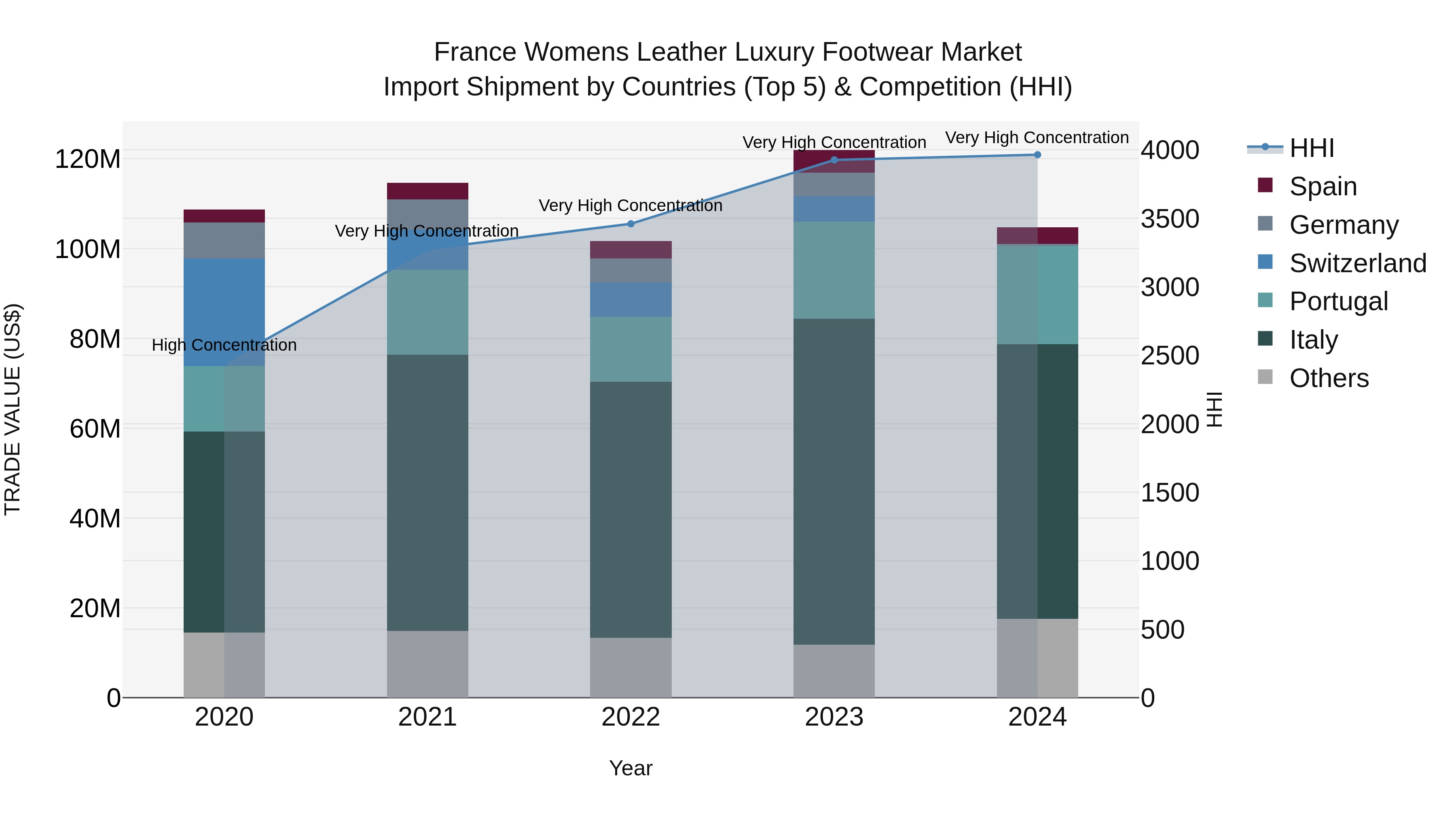 France Womens Leather Luxury Footwear Market Top 5 Importing Countries and Market Competition (HHI) Analysis