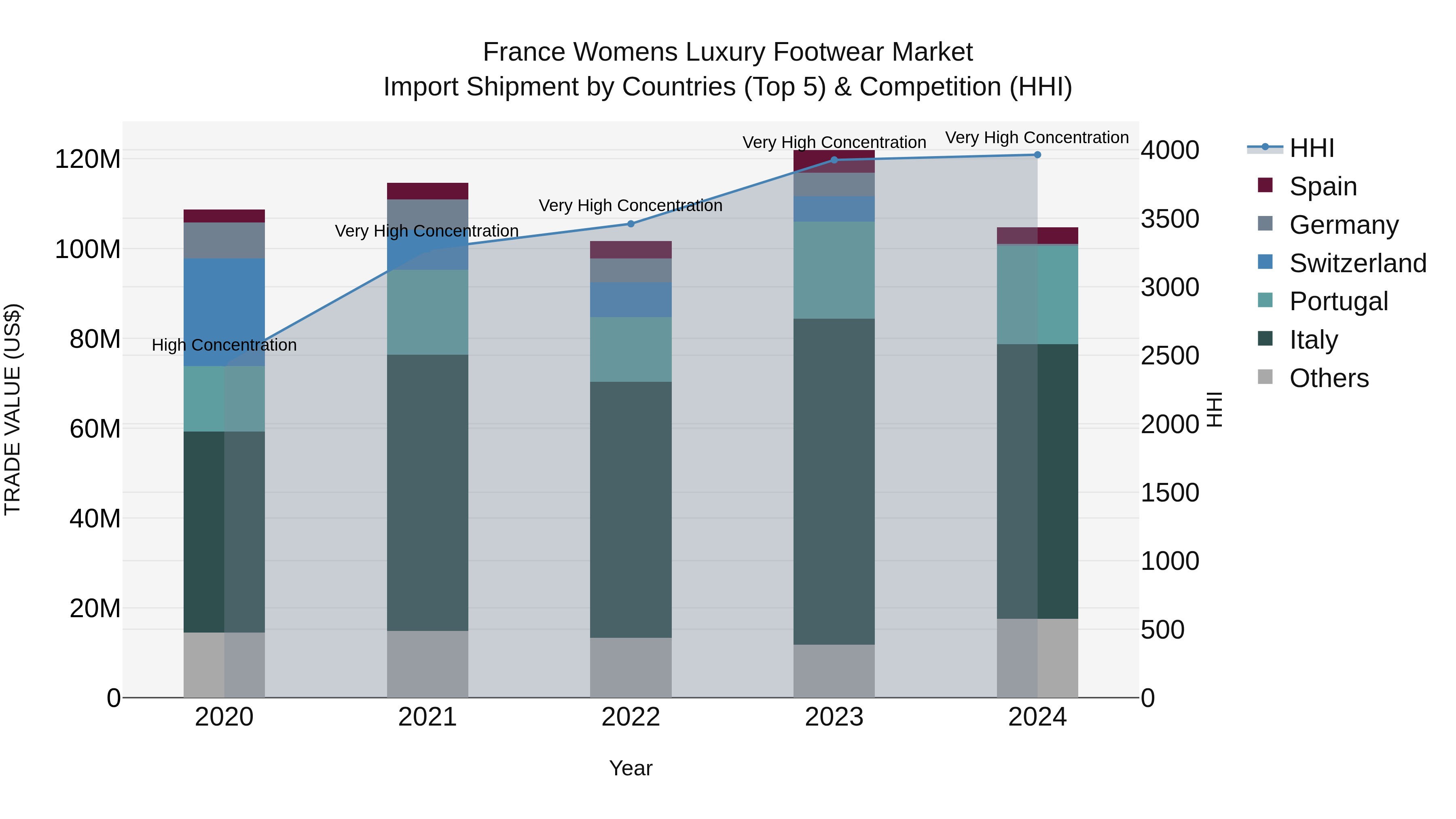 France Womens Luxury Footwear Market Top 5 Importing Countries and Market Competition (HHI) Analysis
