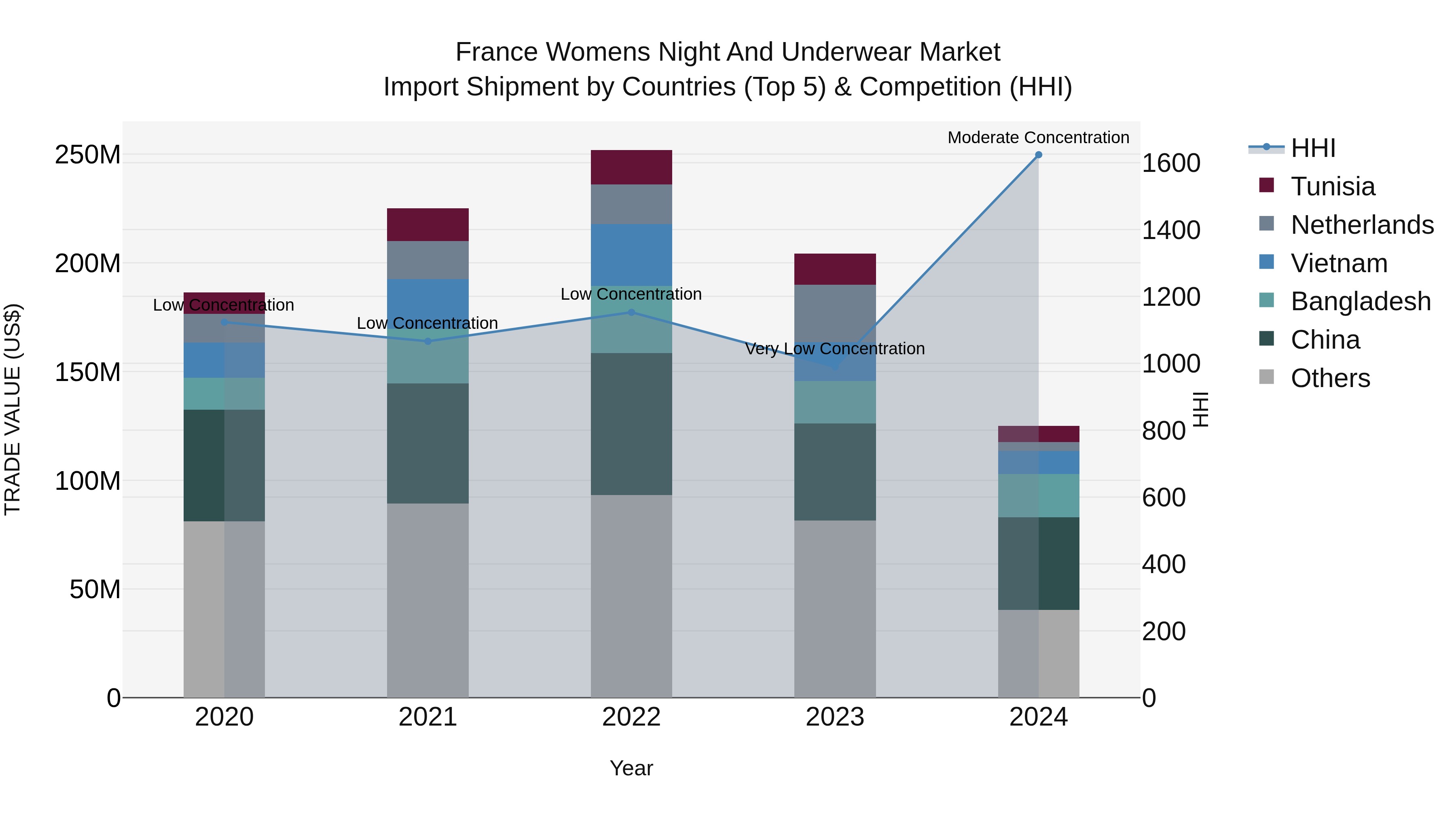 France Womens Night and Underwear Market Top 5 Importing Countries and Market Competition (HHI) Analysis