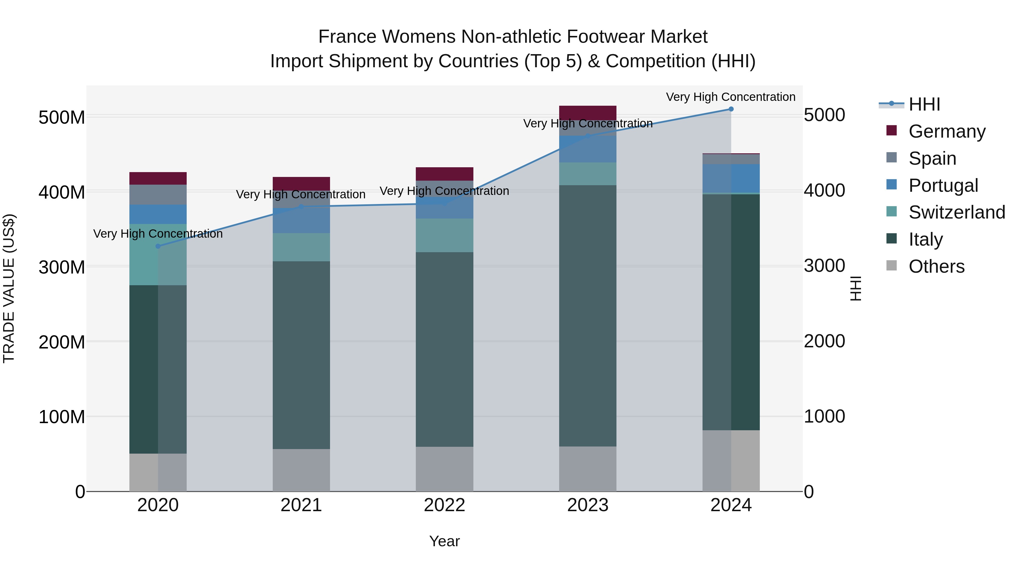 France Womens Non-athletic Footwear Market Top 5 Importing Countries and Market Competition (HHI) Analysis