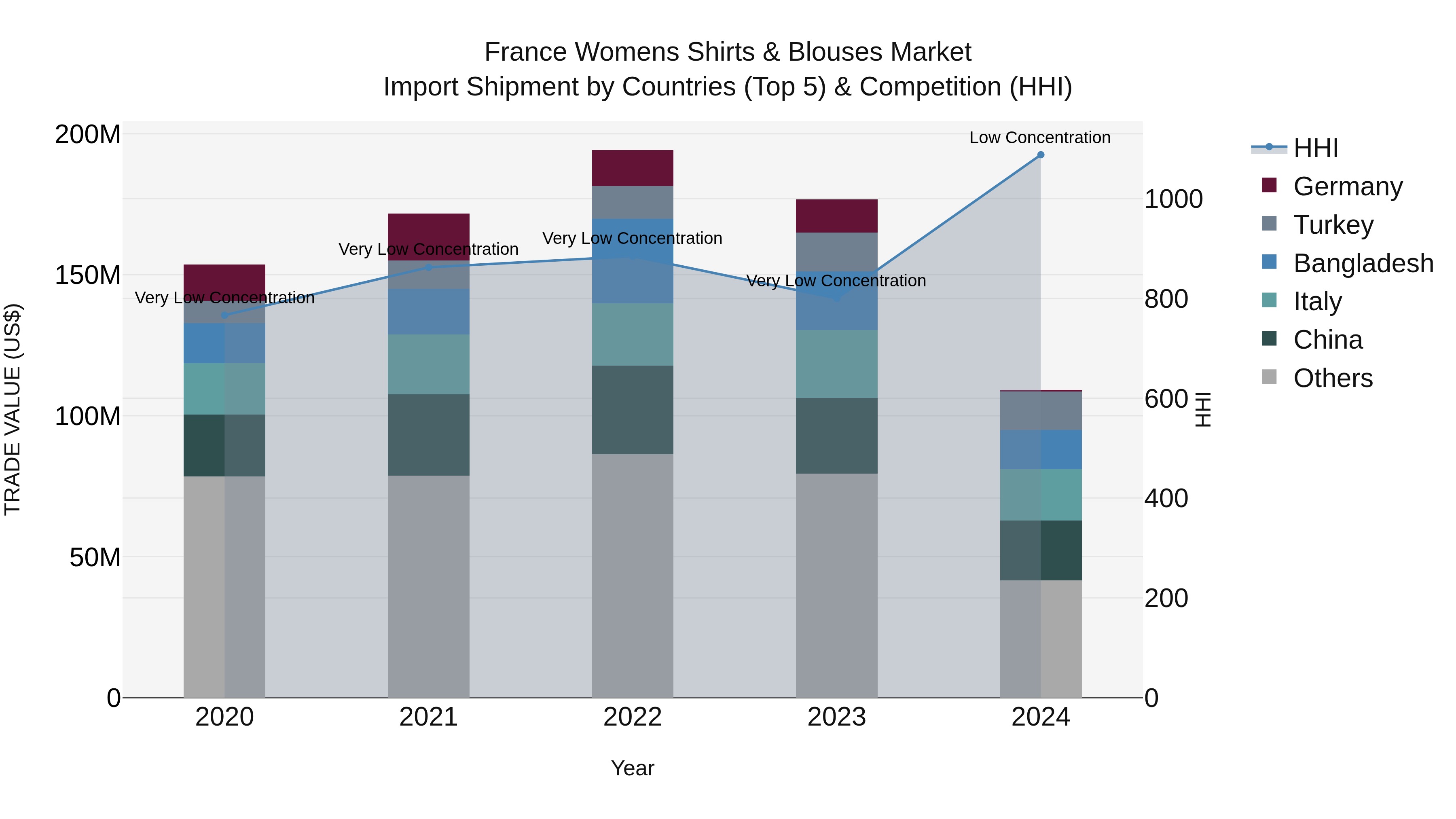 France Womens Shirts & Blouses Market Top 5 Importing Countries and Market Competition (HHI) Analysis
