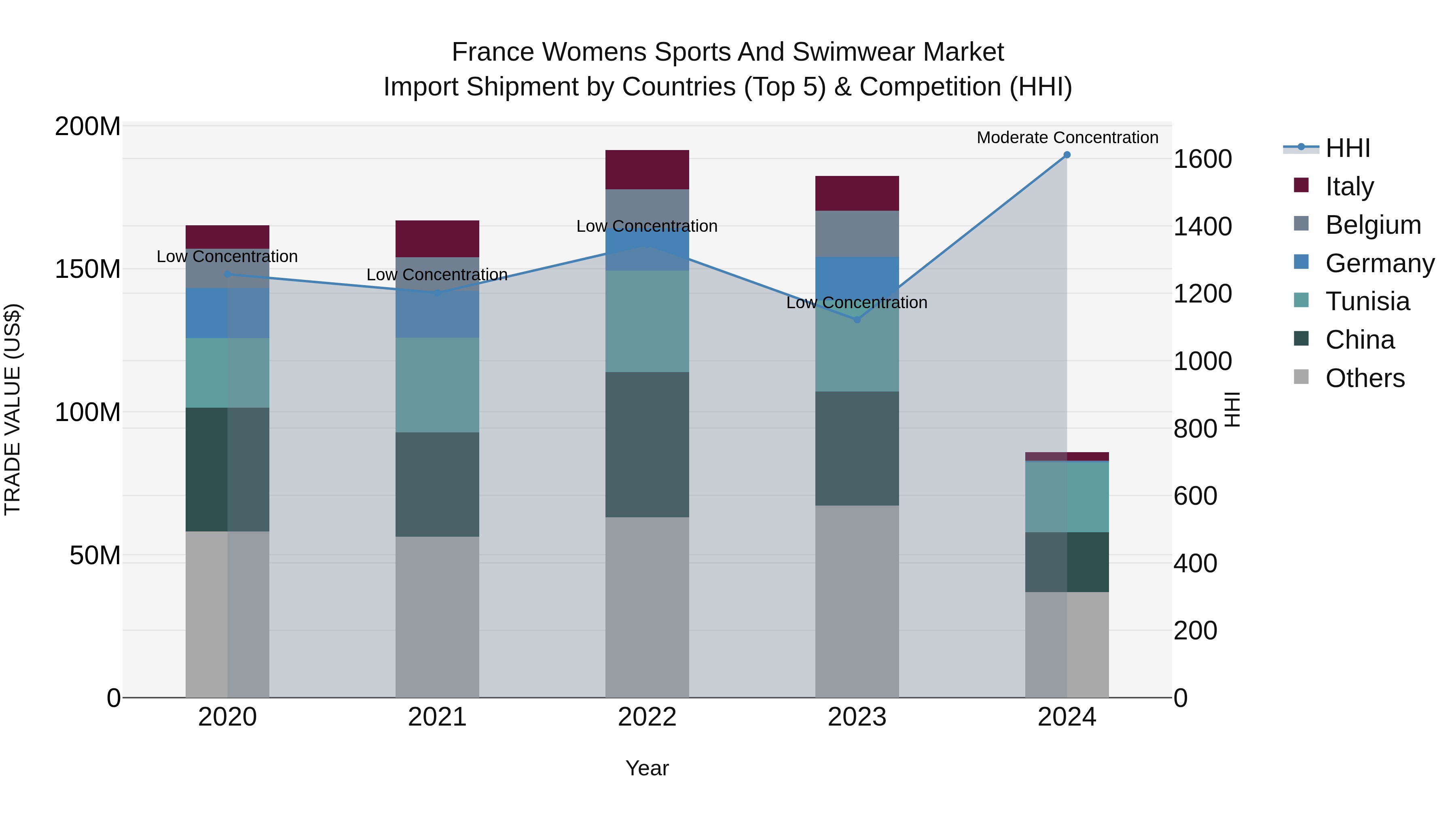France Womens Sports and Swimwear Market Top 5 Importing Countries and Market Competition (HHI) Analysis