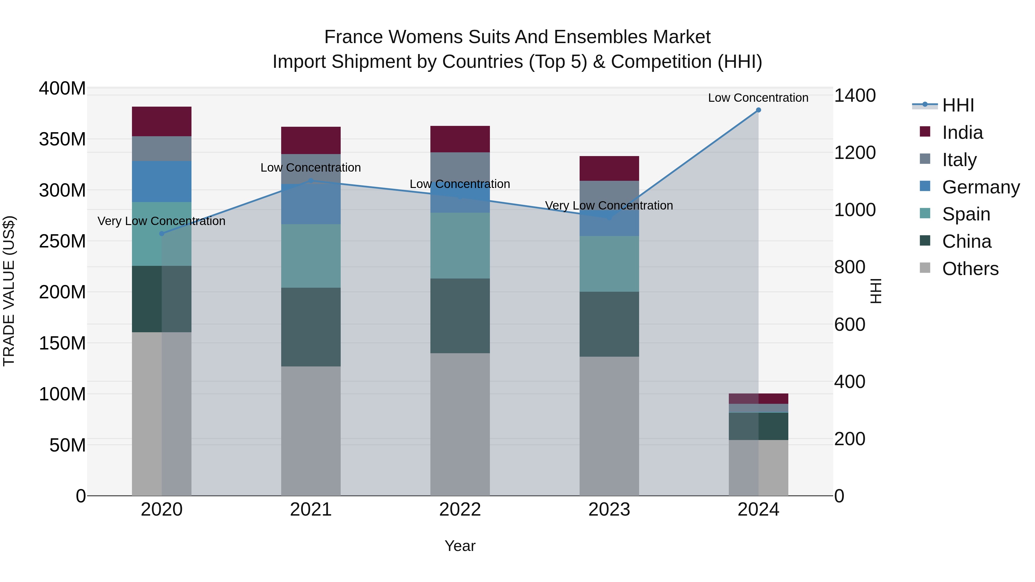 France Womens Suits and Ensembles Market Top 5 Importing Countries and Market Competition (HHI) Analysis