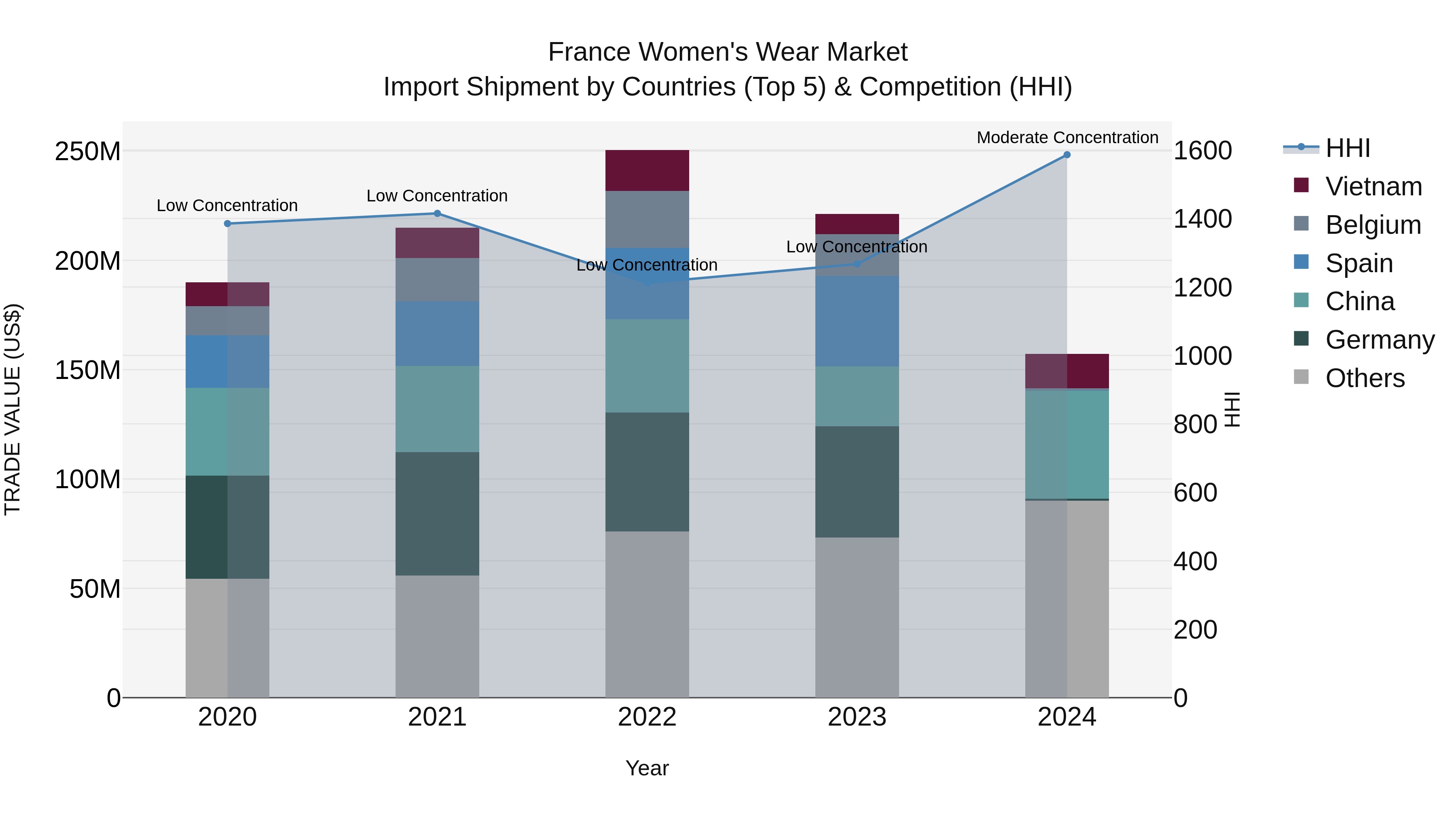 France Women`s Wear Market Top 5 Importing Countries and Market Competition (HHI) Analysis