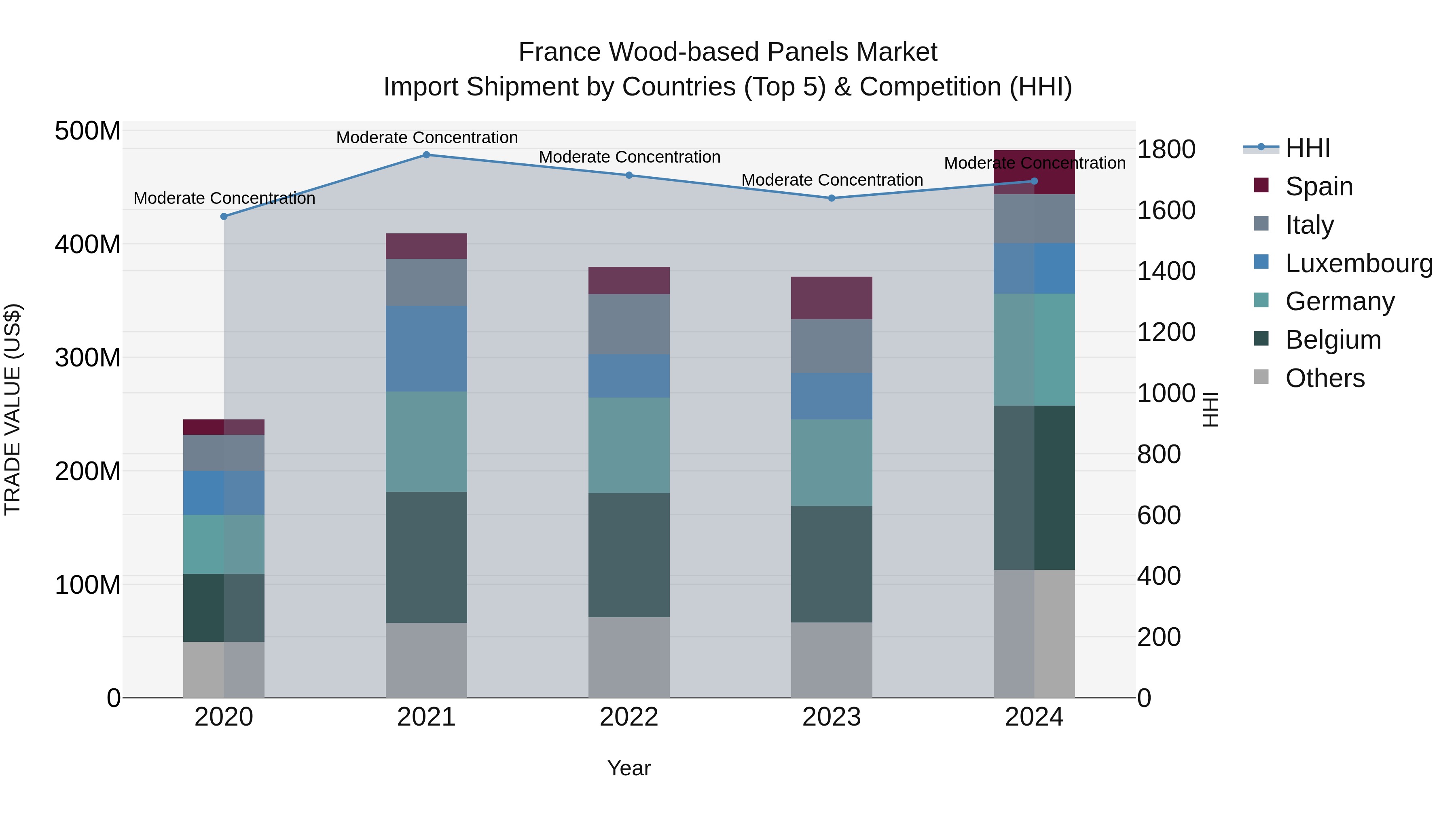 France Wood-based Panels Market Top 5 Importing Countries and Market Competition (HHI) Analysis