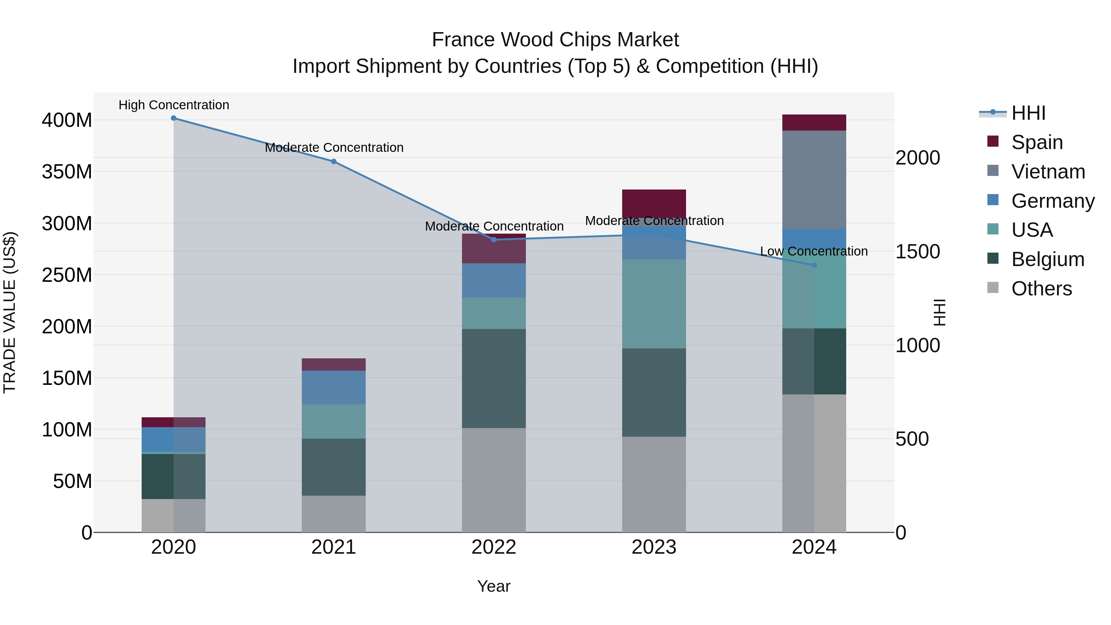 France Wood Chips Market Top 5 Importing Countries and Market Competition (HHI) Analysis