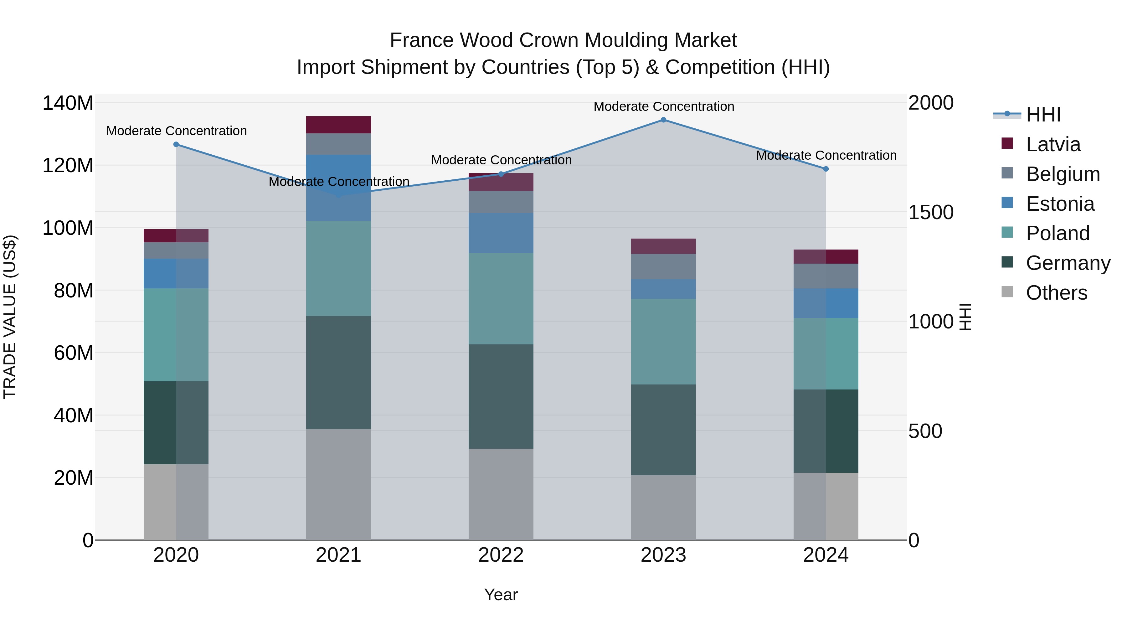 France Wood Crown Moulding Market Top 5 Importing Countries and Market Competition (HHI) Analysis