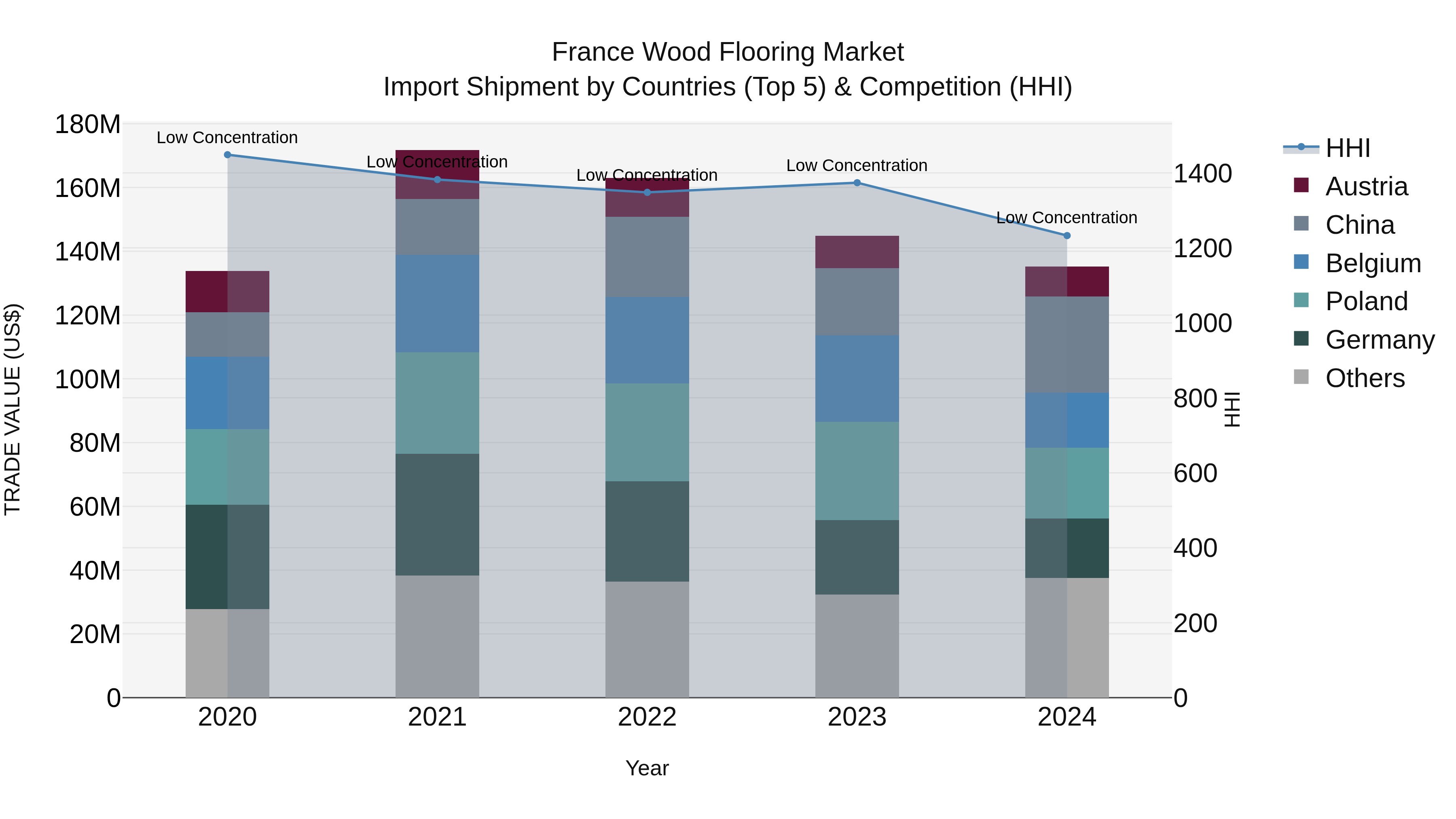 France Wood Flooring Market Top 5 Importing Countries and Market Competition (HHI) Analysis