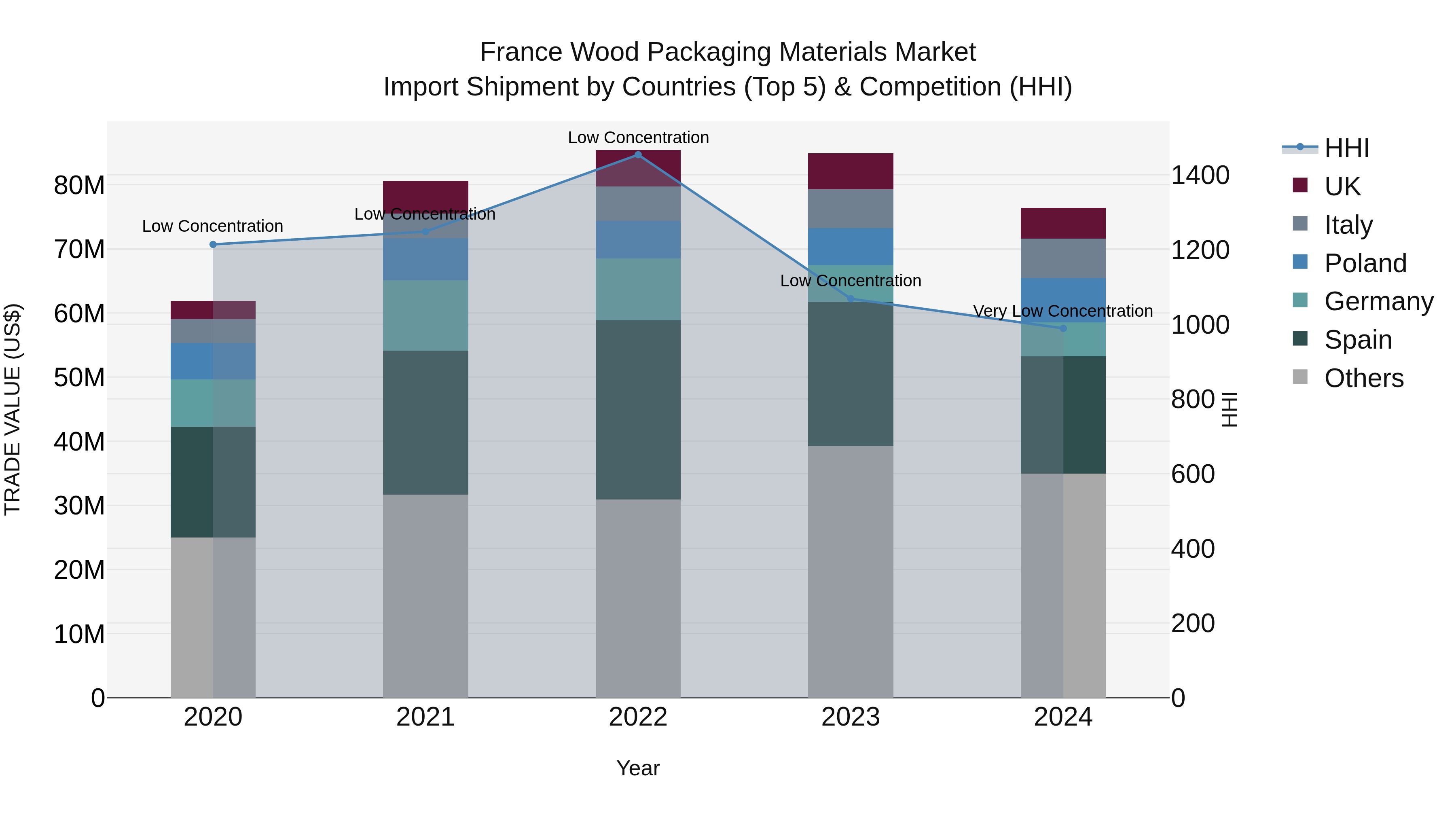 France Wood Packaging Materials Market Top 5 Importing Countries and Market Competition (HHI) Analysis
