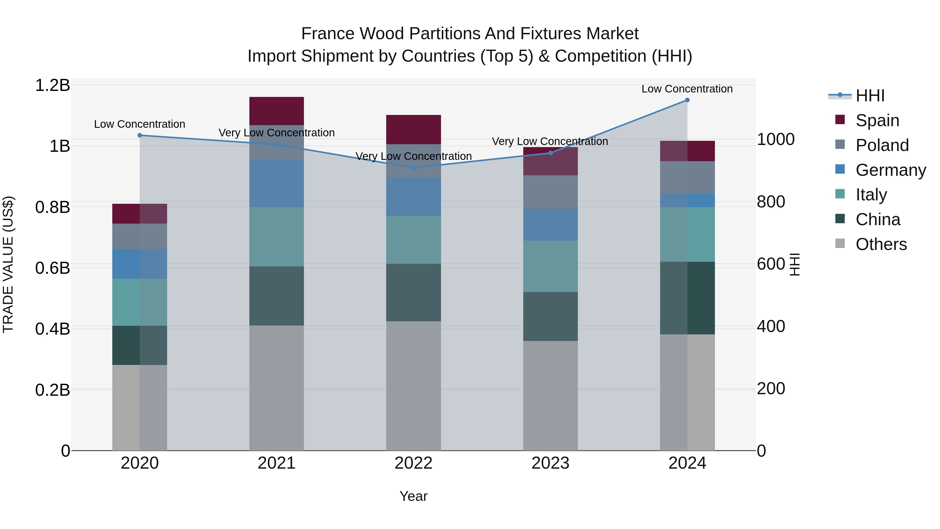 France Wood Partitions and Fixtures Market Top 5 Importing Countries and Market Competition (HHI) Analysis