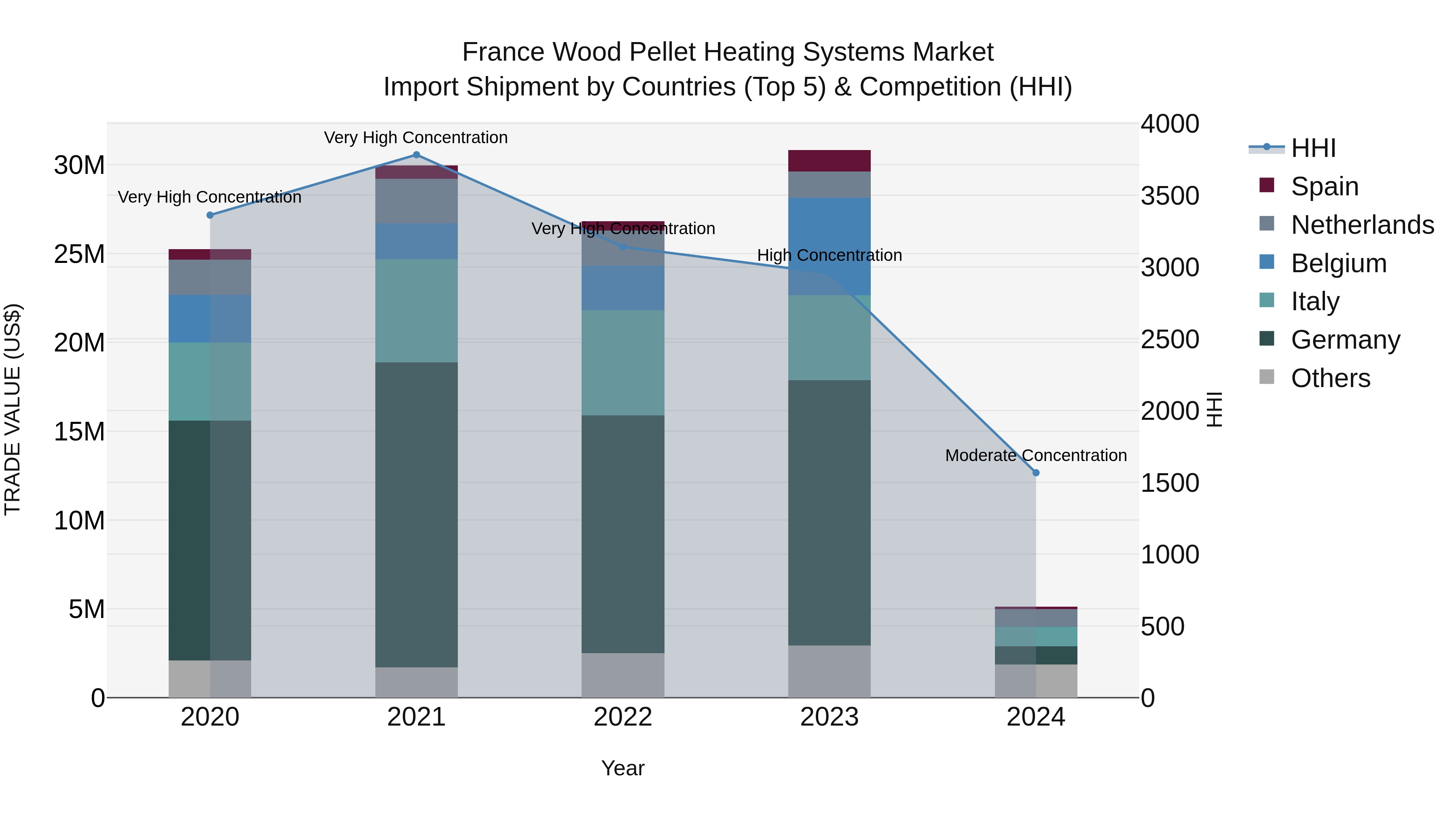 France Wood Pellet Heating Systems Market Top 5 Importing Countries and Market Competition (HHI) Analysis