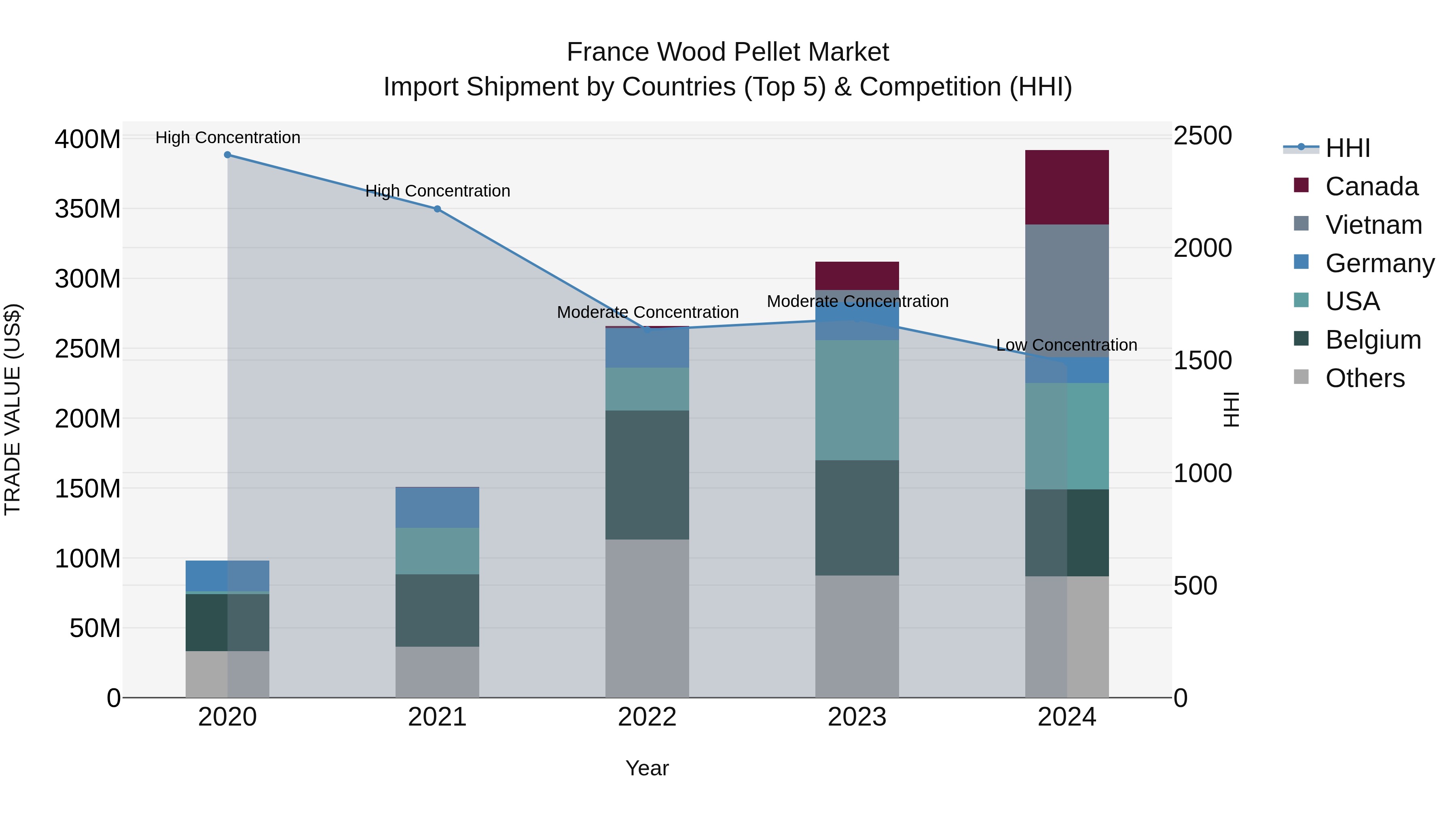 France Wood Pellet Market Top 5 Importing Countries and Market Competition (HHI) Analysis