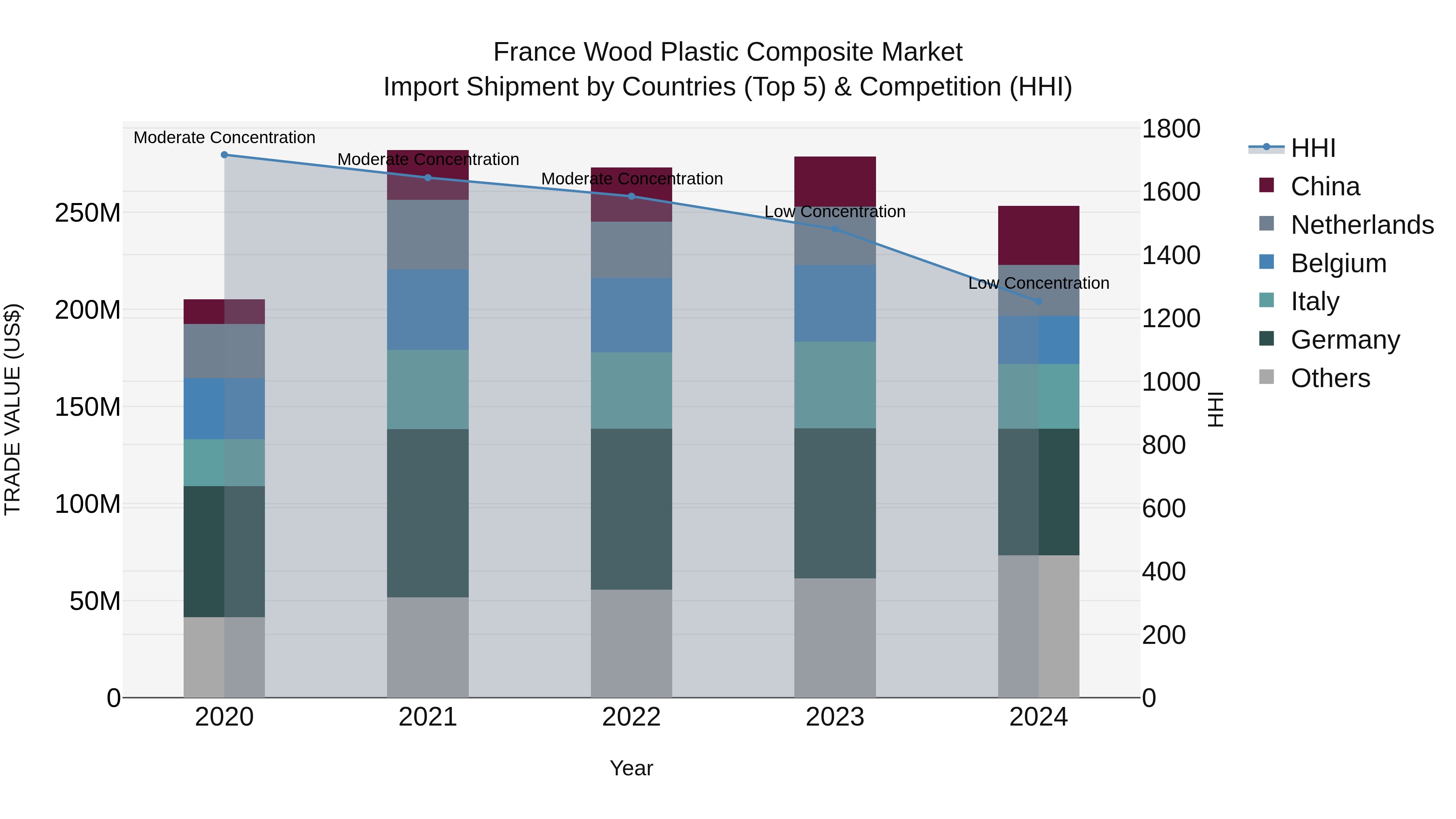 France Wood Plastic Composite Market Top 5 Importing Countries and Market Competition (HHI) Analysis
