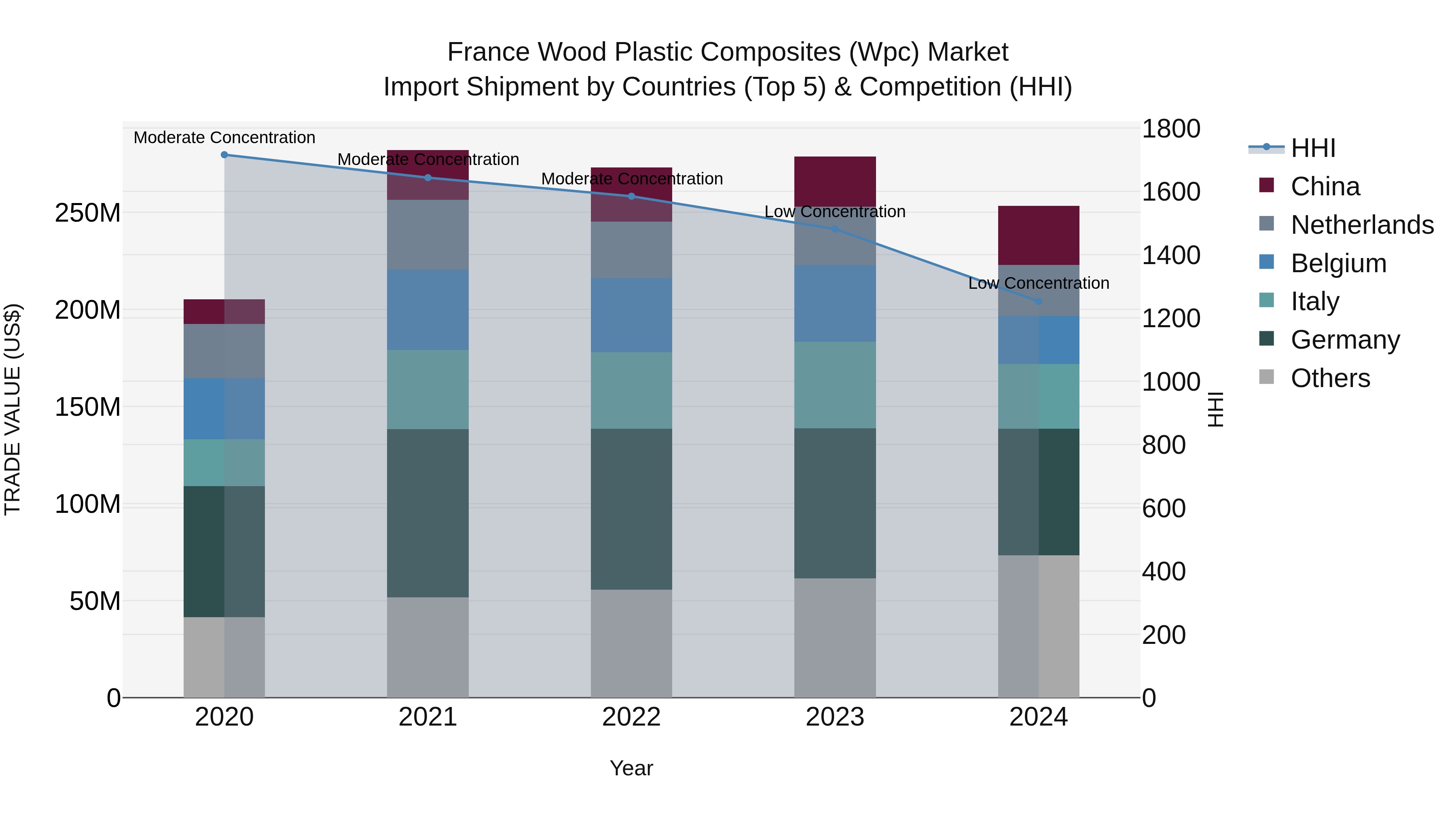 France Wood Plastic Composites (Wpc) Market Top 5 Importing Countries and Market Competition (HHI) Analysis