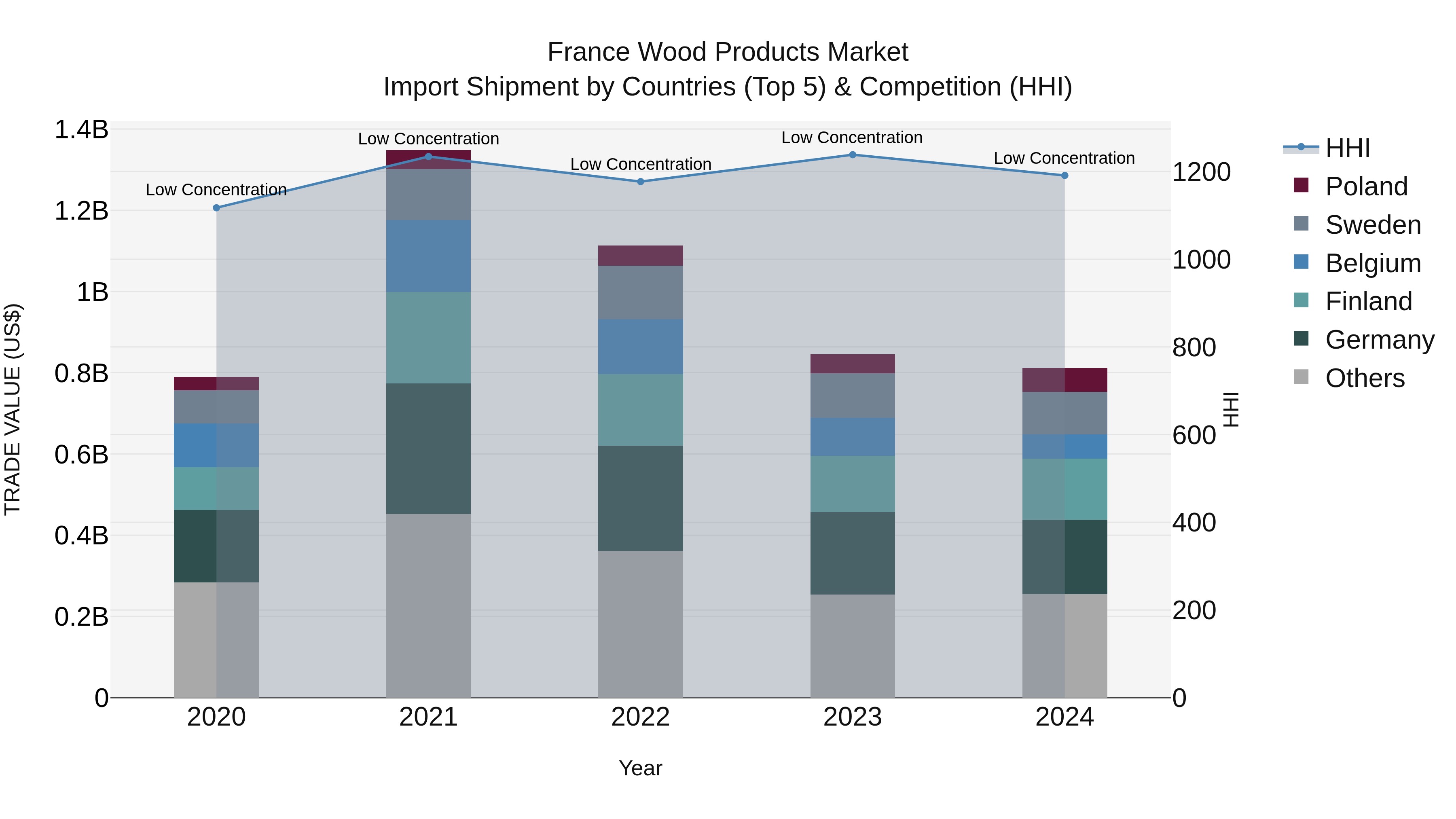 France Wood Products Market Top 5 Importing Countries and Market Competition (HHI) Analysis