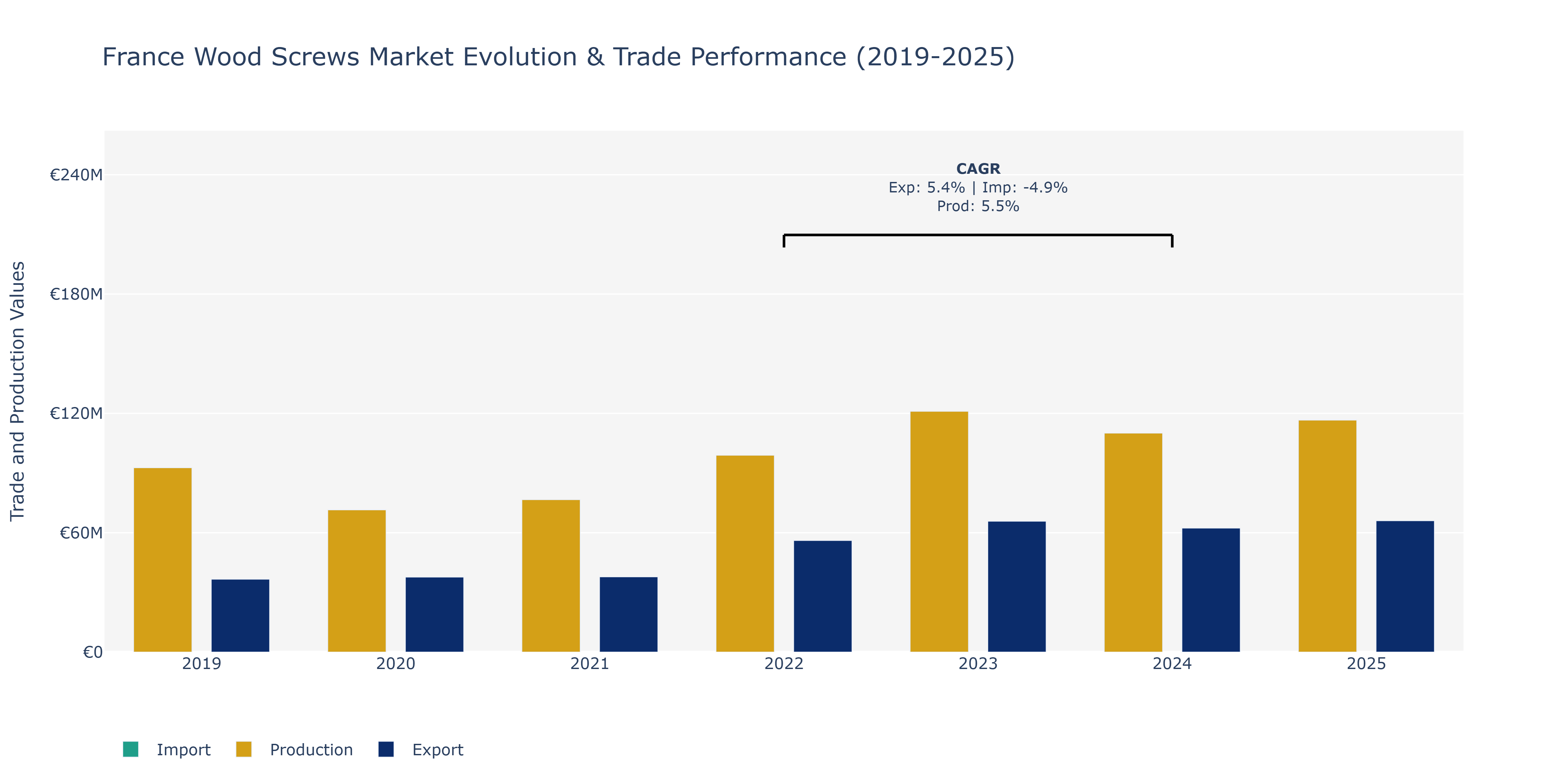 France Wood Screws Market: Production & Trade Performance (2019-2025)