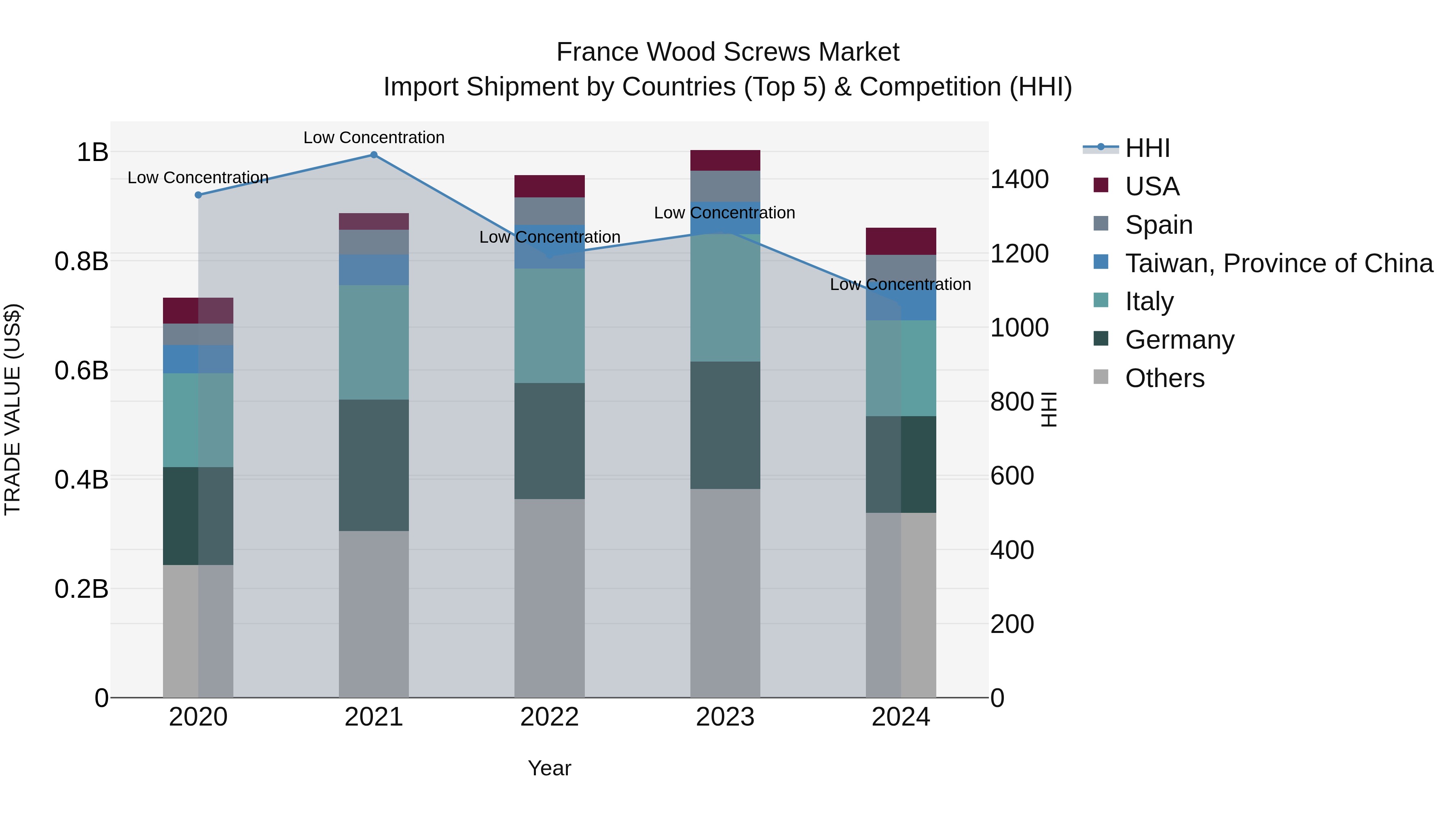 France Wood Screws Market Top 5 Importing Countries and Market Competition (HHI) Analysis
