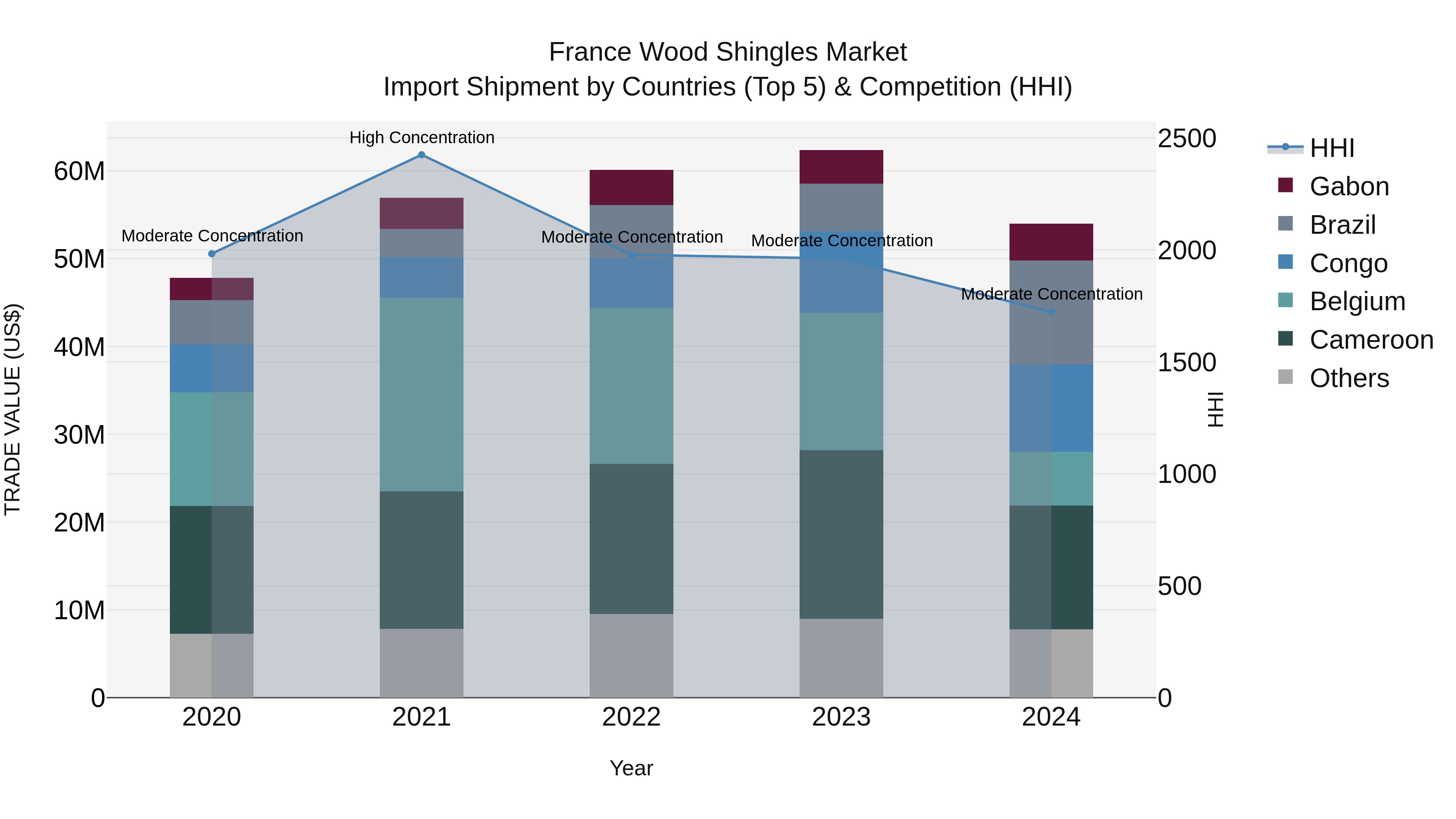 France Wood Shingles Market Top 5 Importing Countries and Market Competition (HHI) Analysis