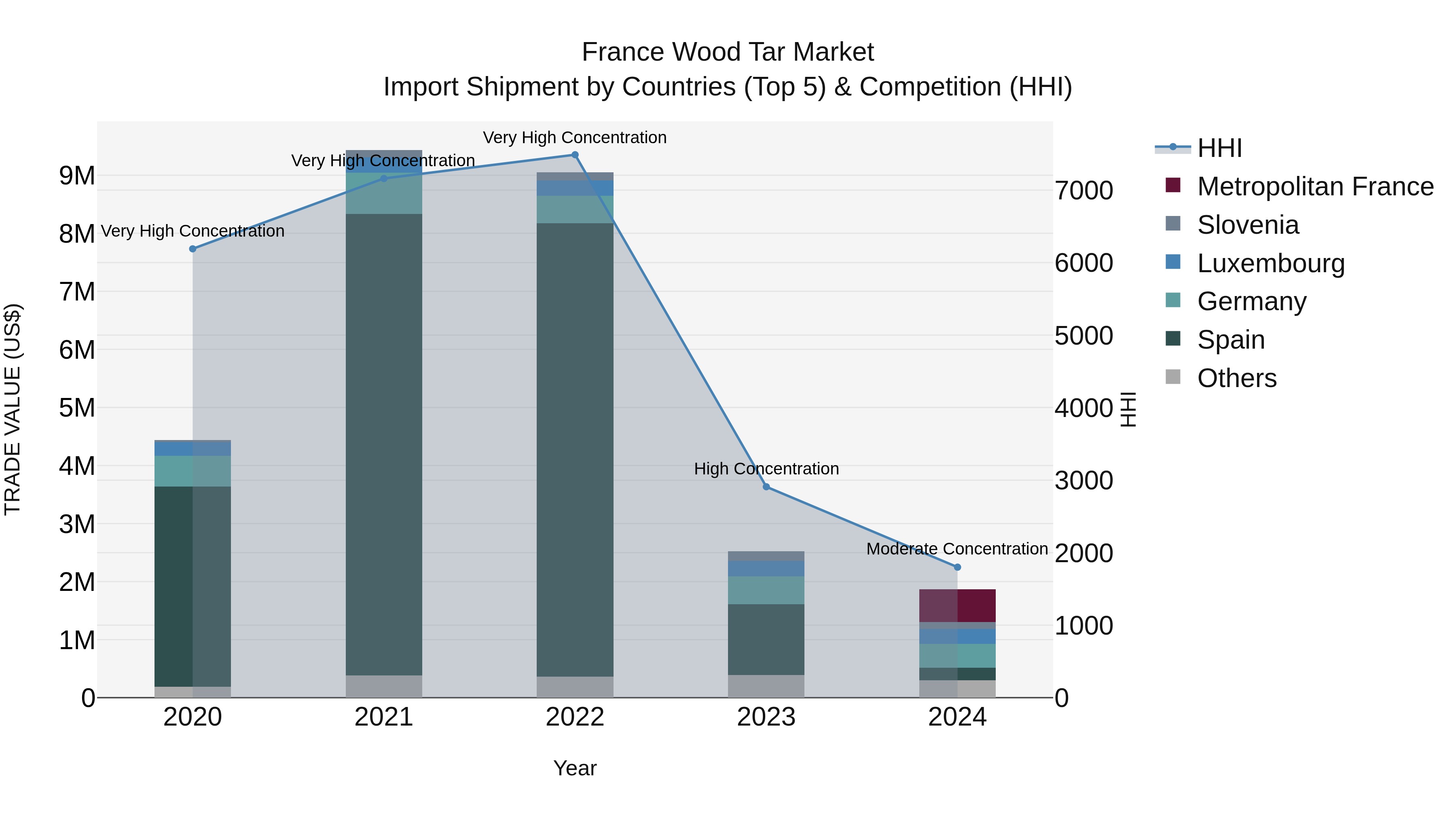 France Wood Tar Market Top 5 Importing Countries and Market Competition (HHI) Analysis