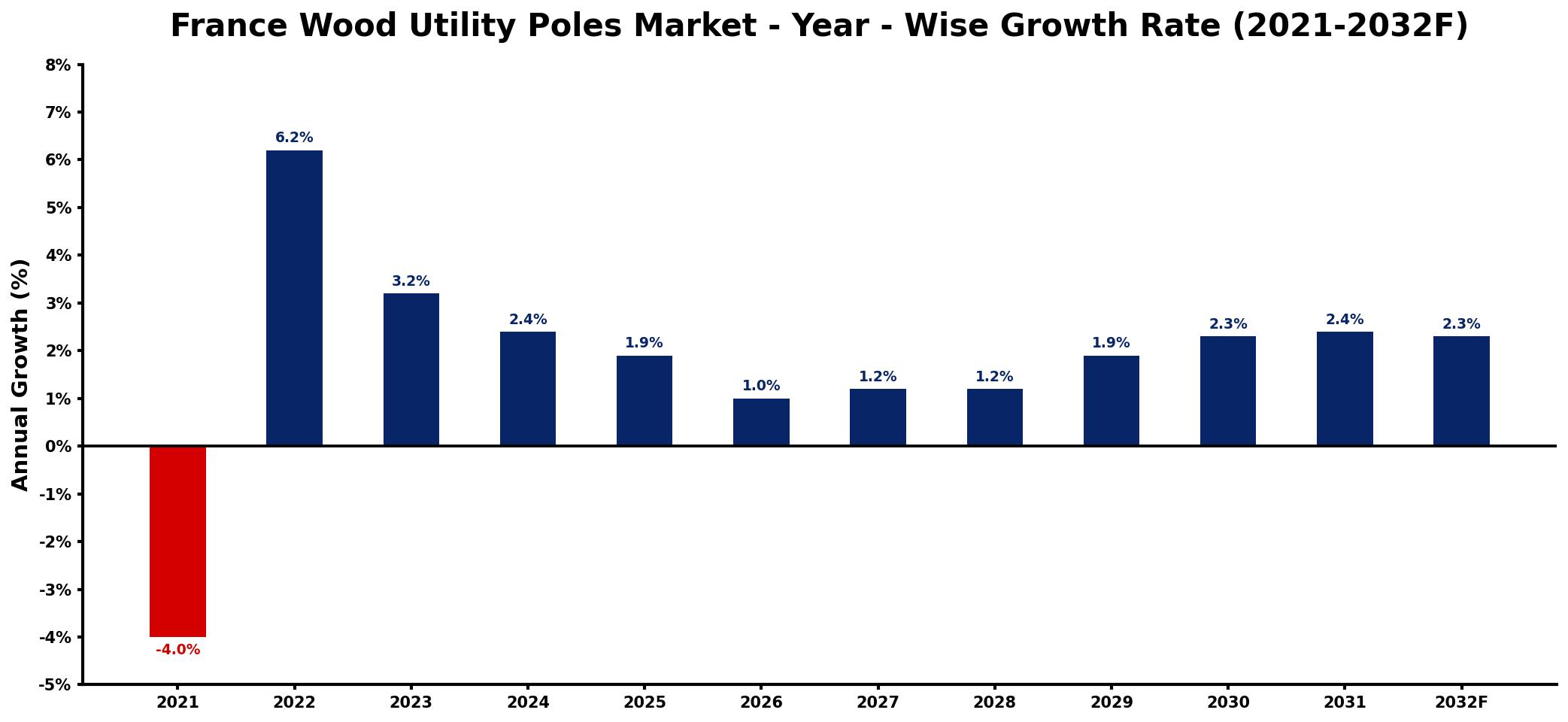 France Wood Utility Poles Market Year-wise Growth Rate and Key Drivers