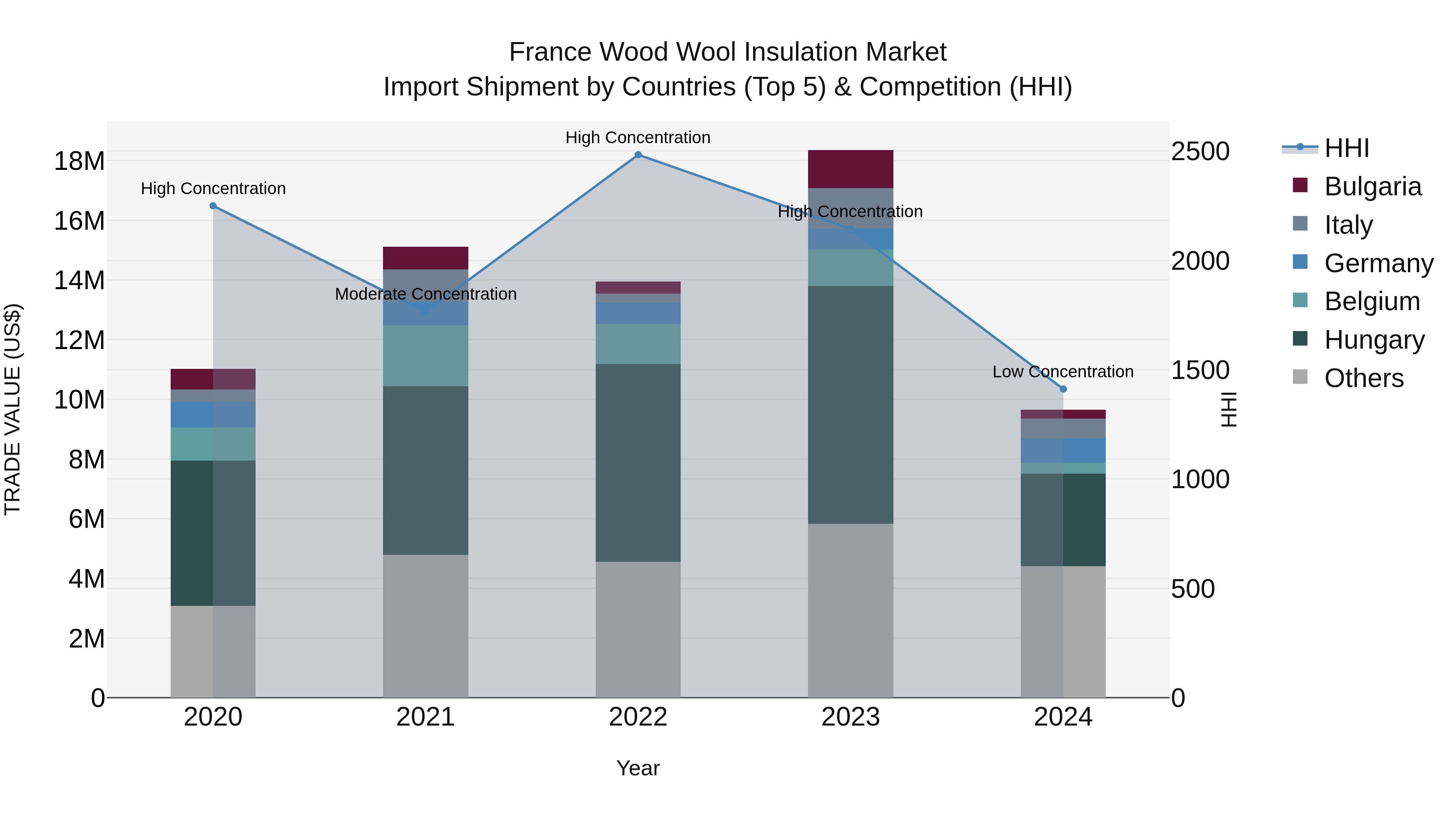 France Wood Wool Insulation Market Top 5 Importing Countries and Market Competition (HHI) Analysis