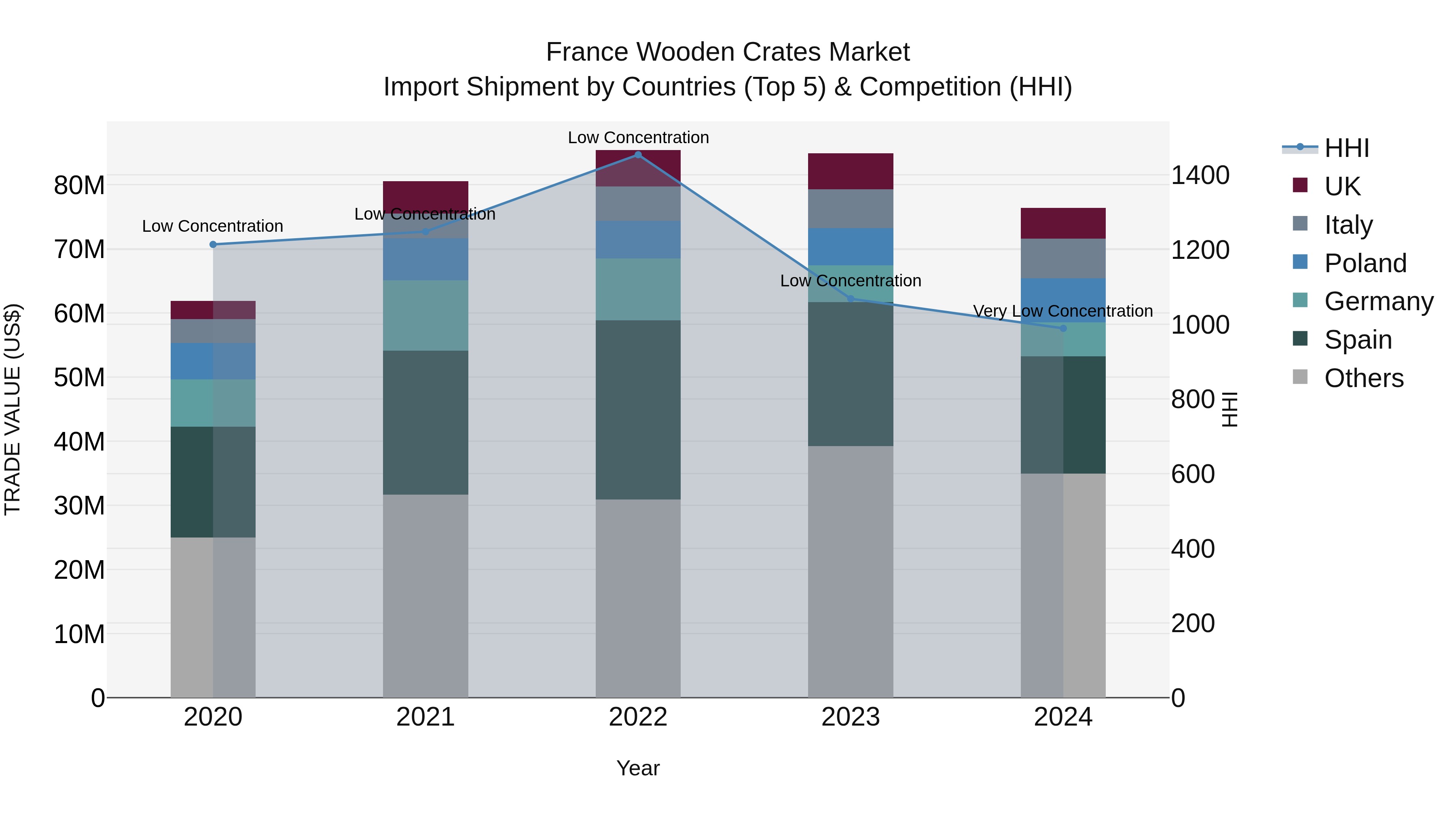 France Wooden Crates Market Top 5 Importing Countries and Market Competition (HHI) Analysis