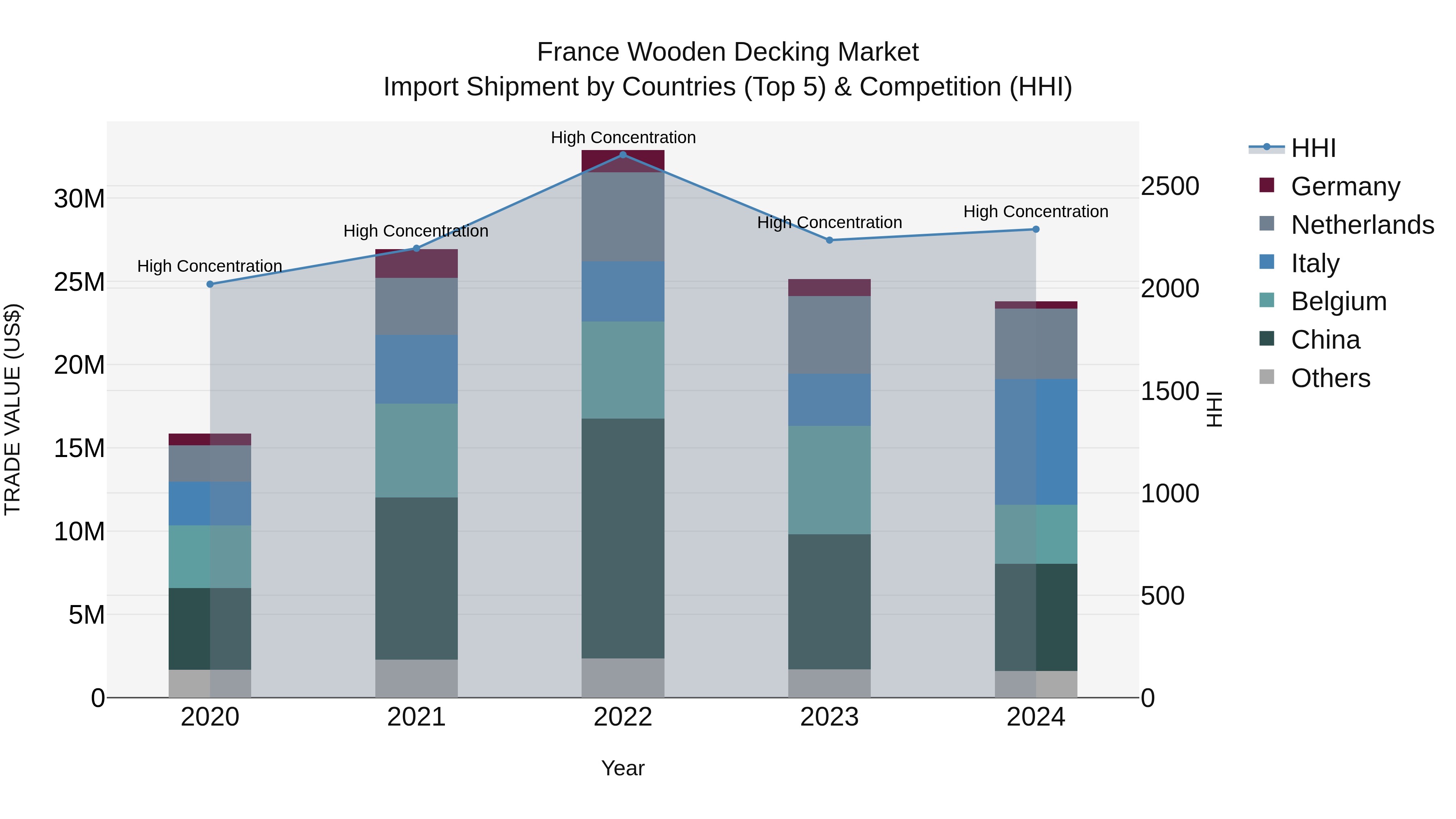 France Wooden Decking Market Top 5 Importing Countries and Market Competition (HHI) Analysis