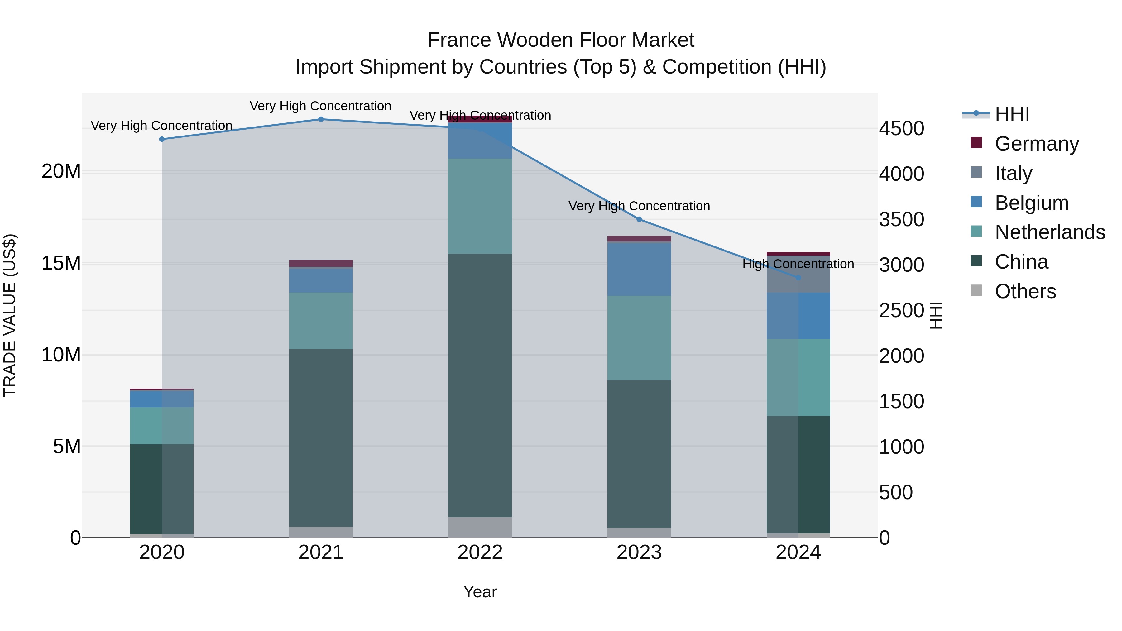 France Wooden Floor Market Top 5 Importing Countries and Market Competition (HHI) Analysis