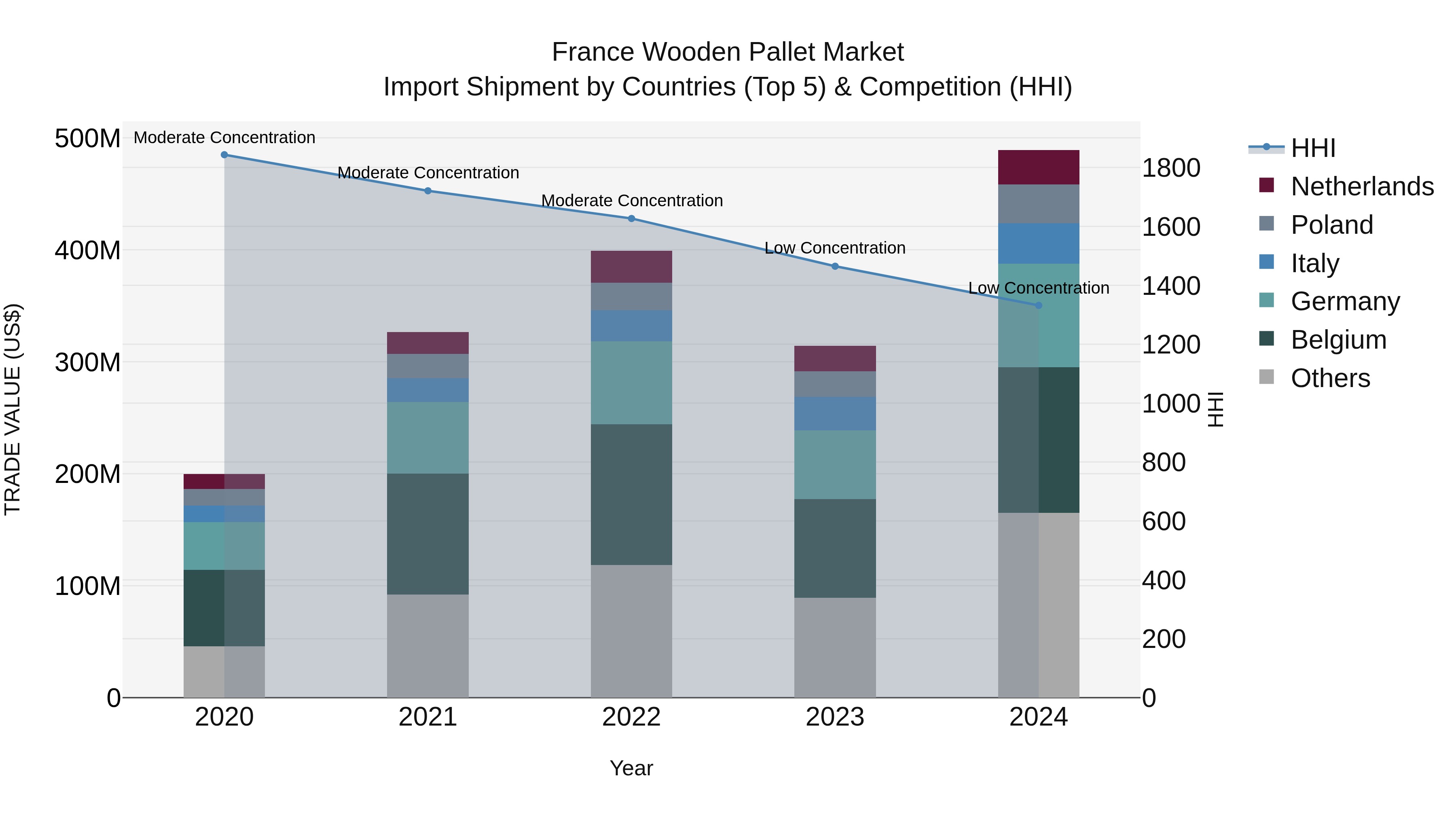France Wooden Pallet Market Top 5 Importing Countries and Market Competition (HHI) Analysis