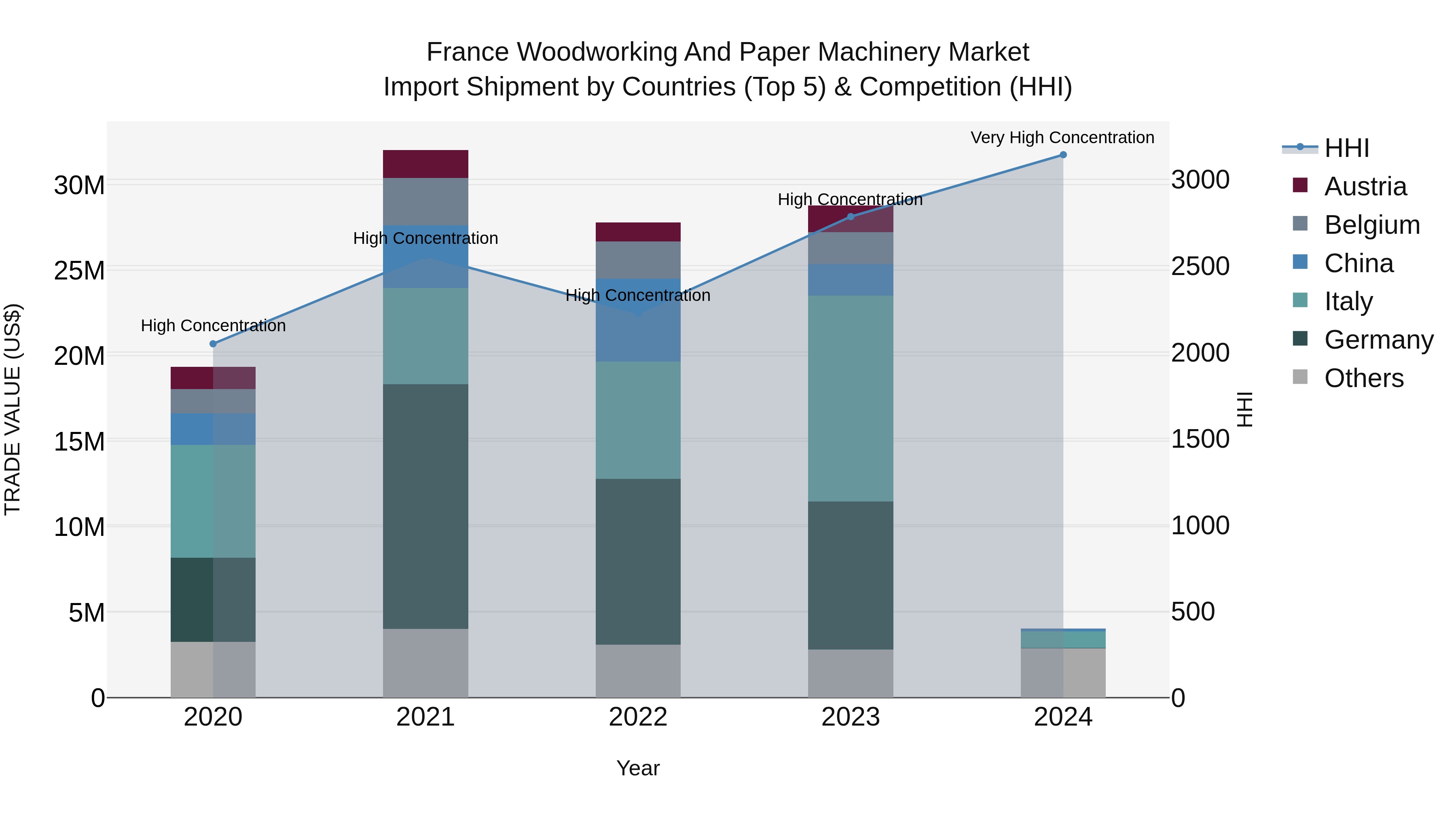 France Woodworking and Paper Machinery Market Top 5 Importing Countries and Market Competition (HHI) Analysis