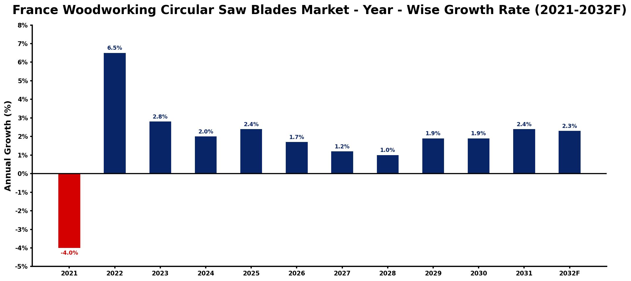 France Woodworking Circular Saw Blades Market Year-wise Growth Rate and Key Drivers