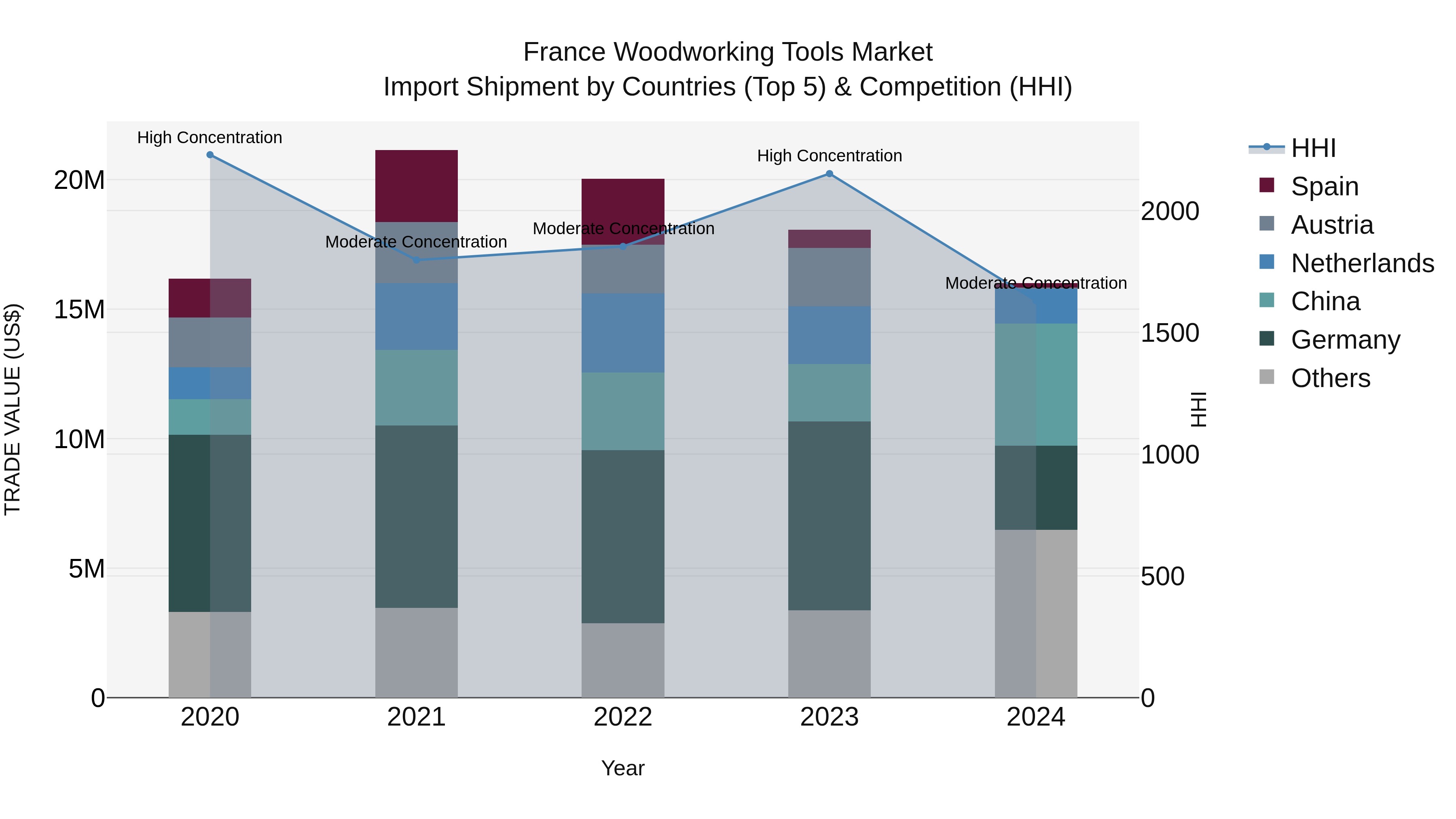 France Woodworking Tools Market Top 5 Importing Countries and Market Competition (HHI) Analysis