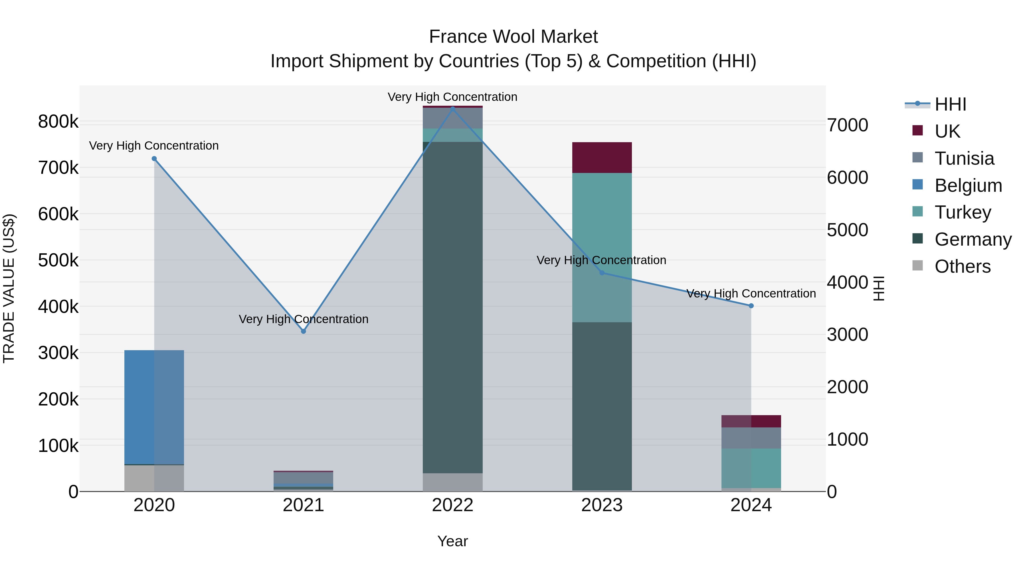 France Wool Market Top 5 Importing Countries and Market Competition (HHI) Analysis