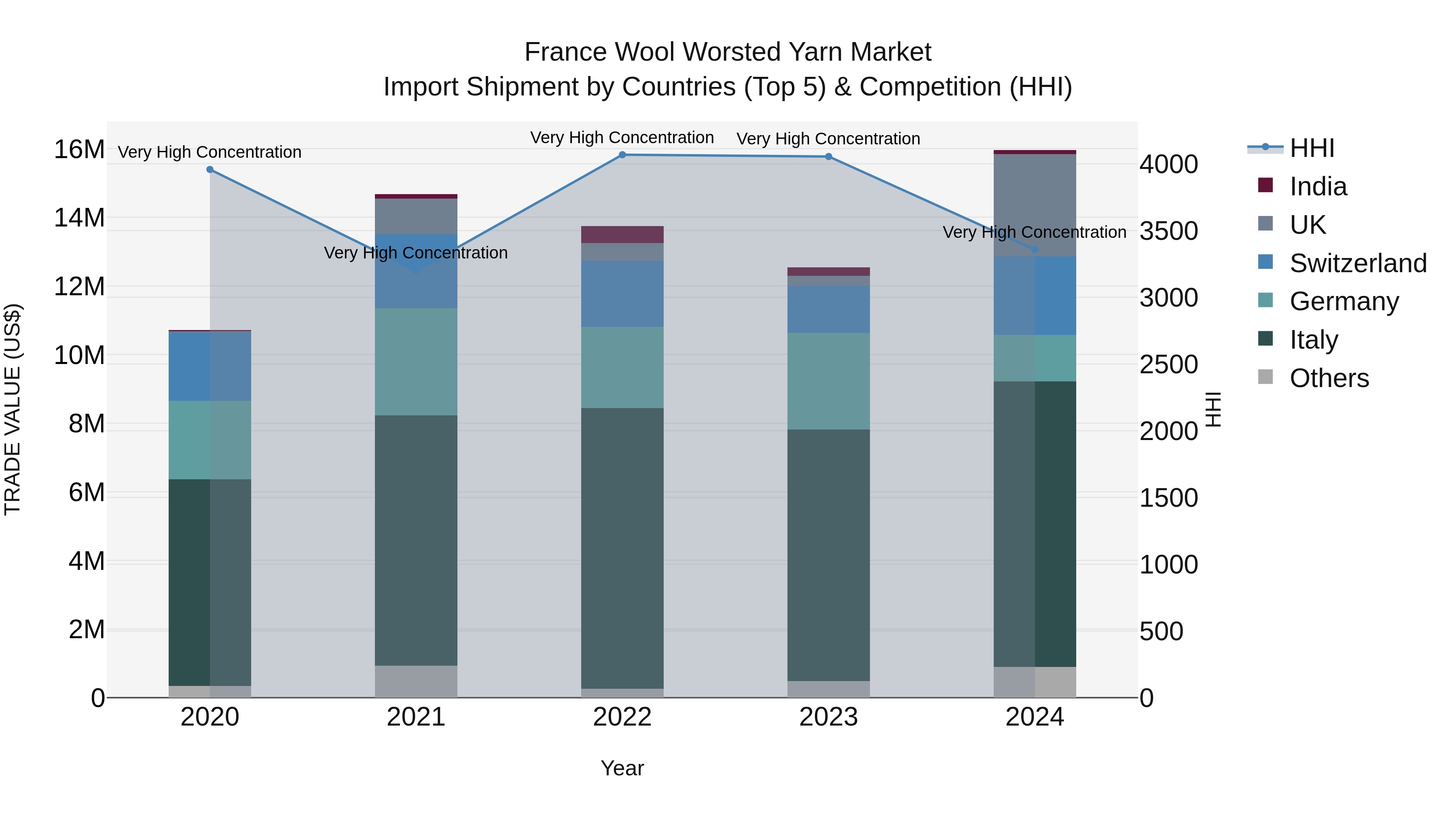 France Wool Worsted Yarn Market Top 5 Importing Countries and Market Competition (HHI) Analysis