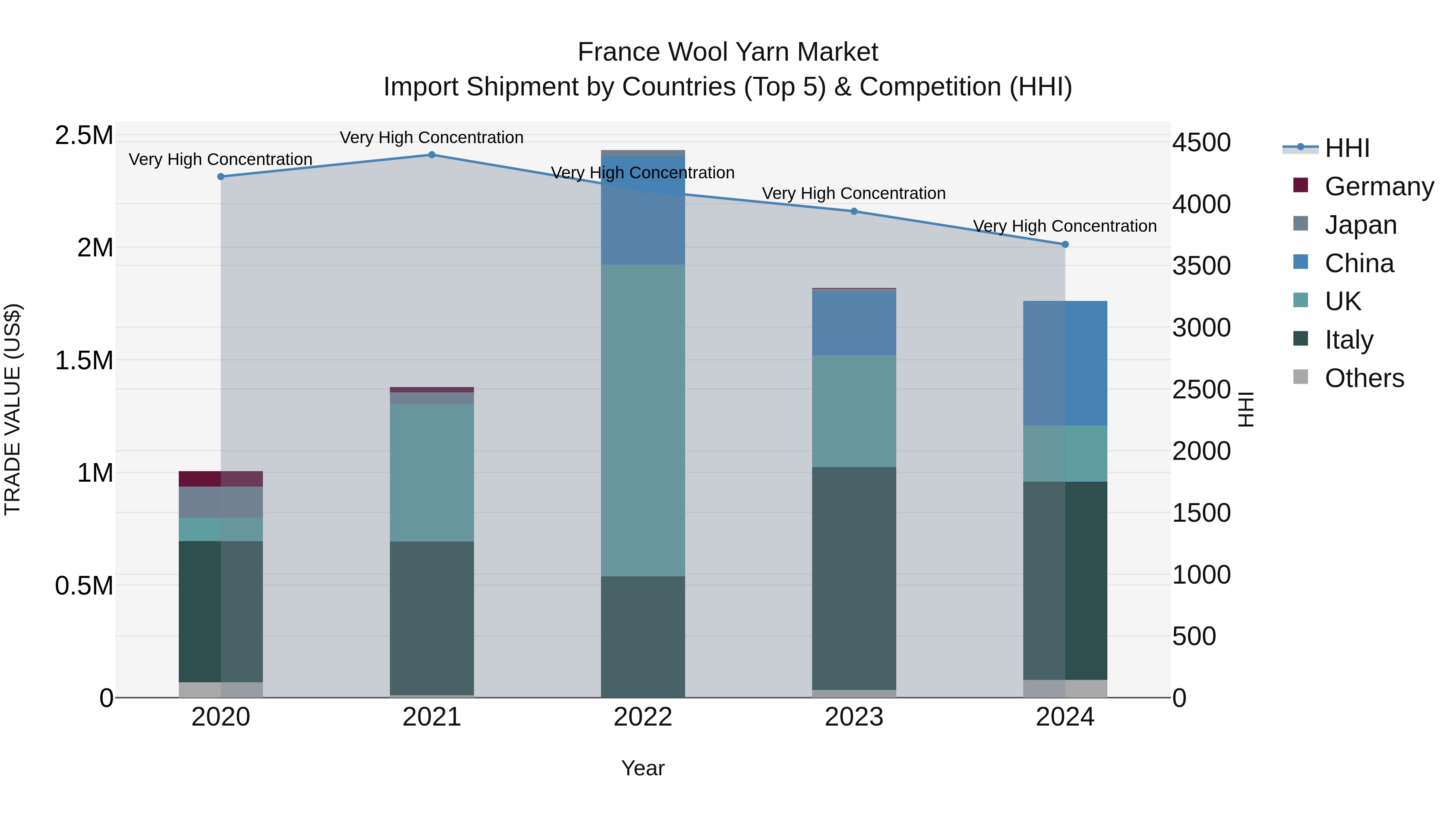 France Wool Yarn Market Top 5 Importing Countries and Market Competition (HHI) Analysis