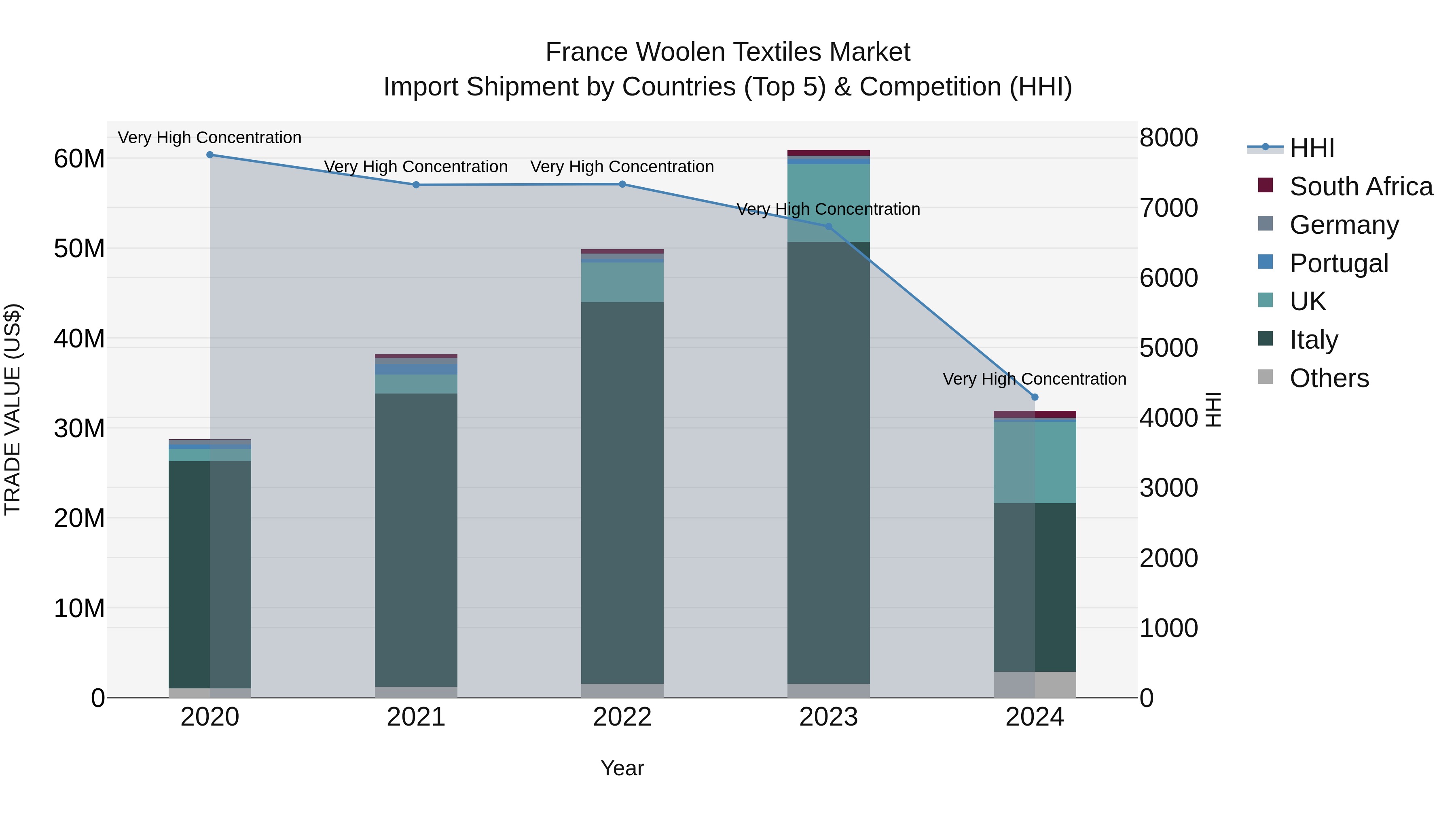 France Woolen Textiles Market Top 5 Importing Countries and Market Competition (HHI) Analysis
