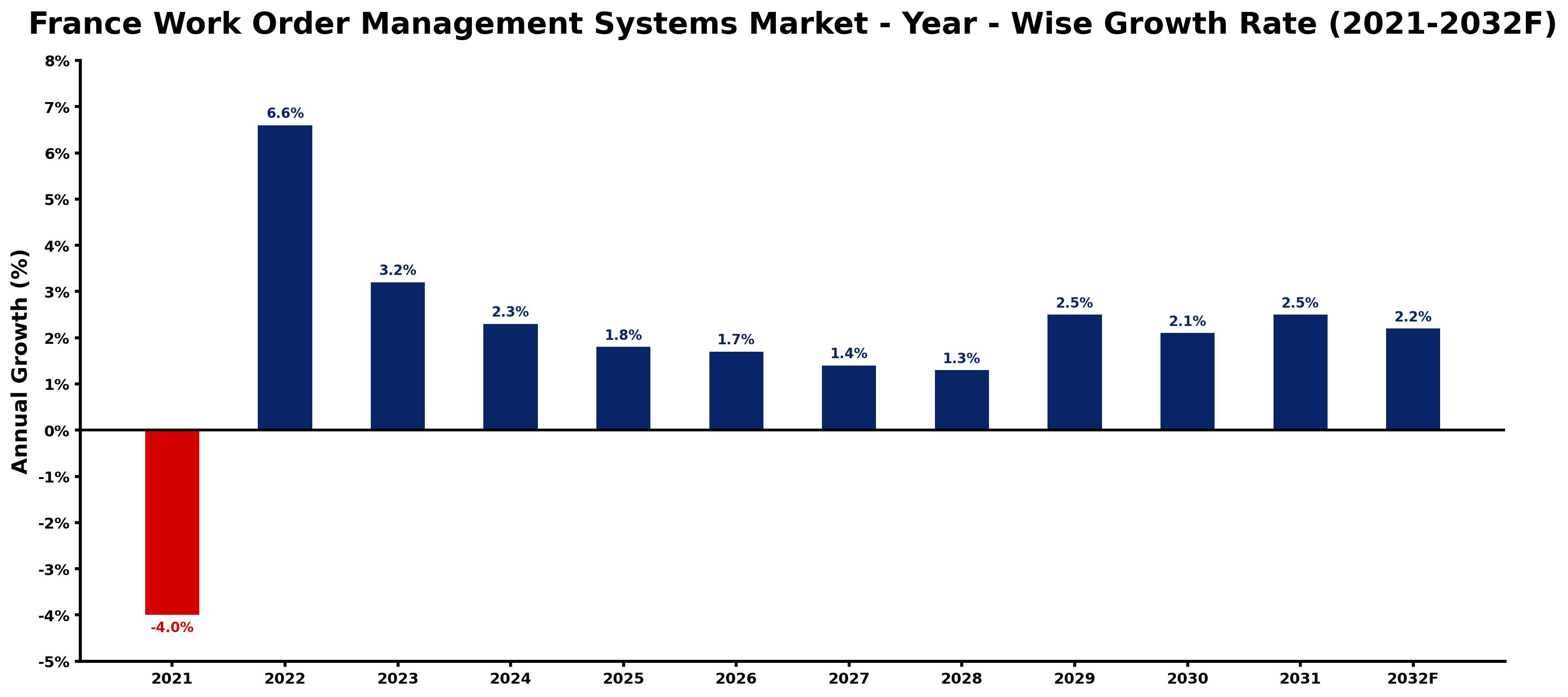 France Work Order Management Systems Market Year-wise Growth Rate and Key Drivers
