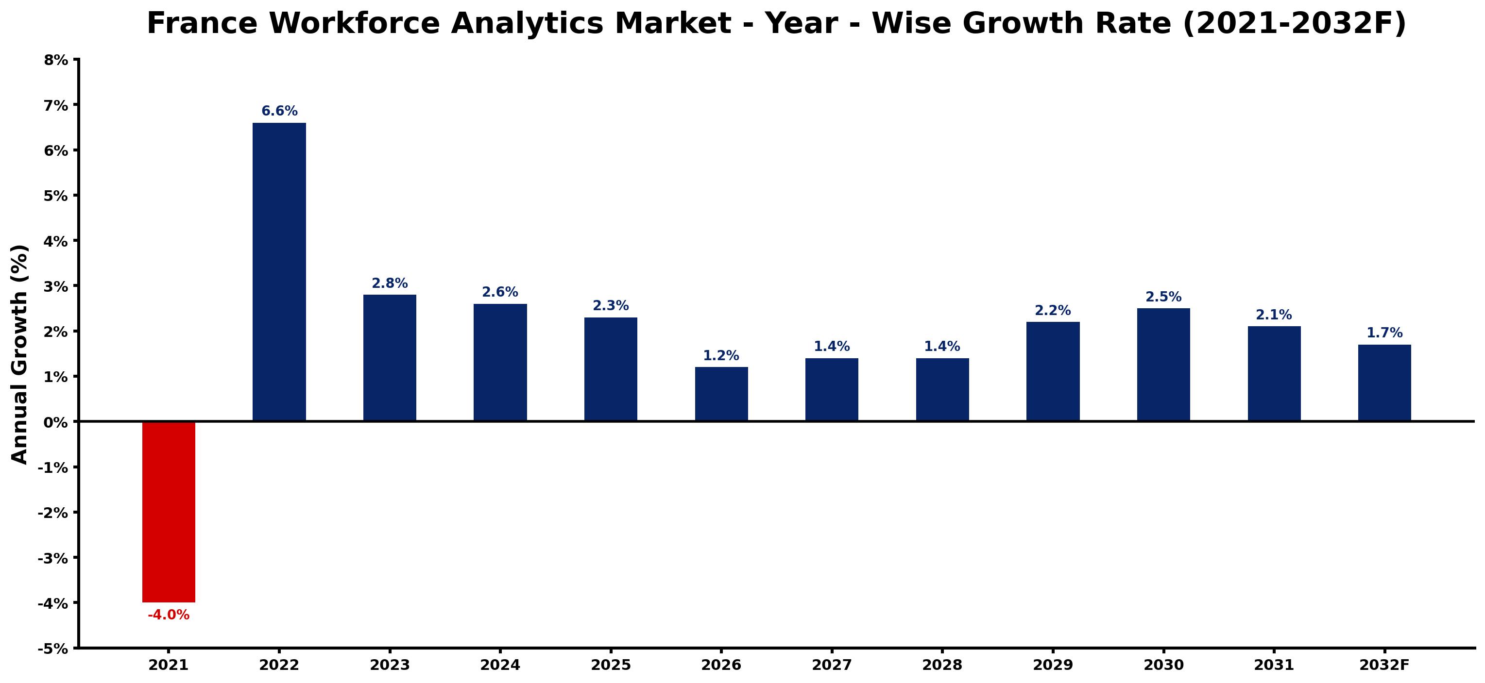 France Workforce Analytics Market Year-wise Growth Rate and Key Drivers